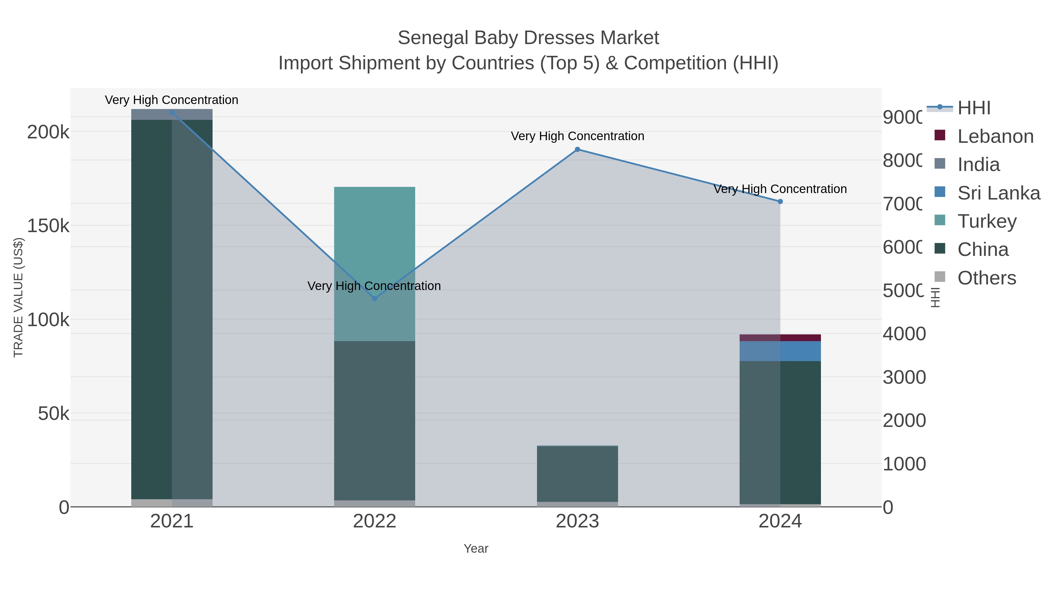 Senegal Baby Dresses Market Import Shipment by Countries (Top 5) & Competition (HHI)