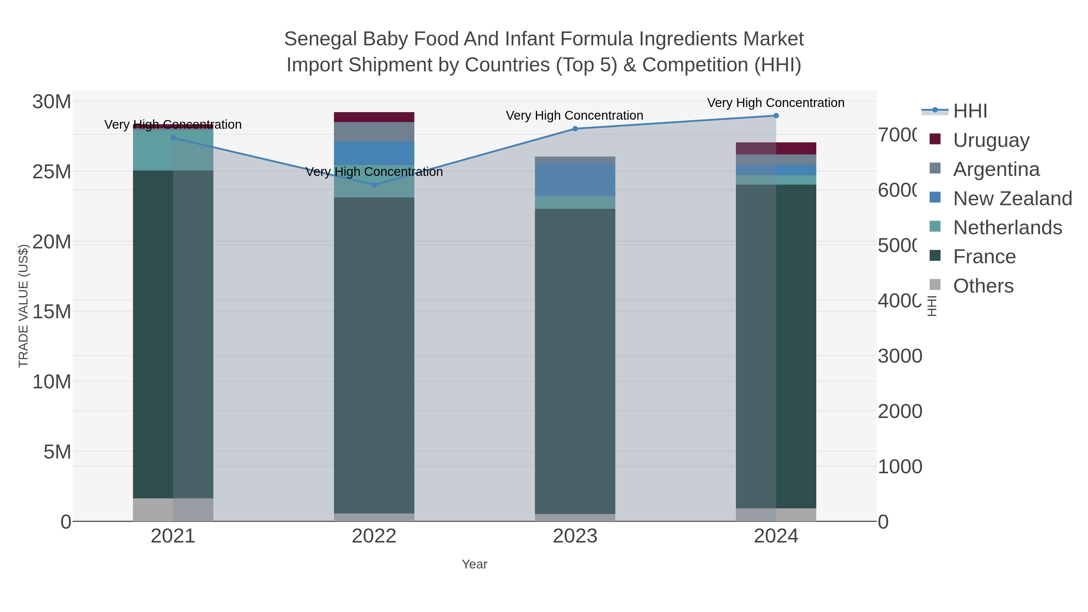 Senegal Baby Food And Infant Formula Ingredients Market Import Shipment by Countries (Top 5) & Competition (HHI)