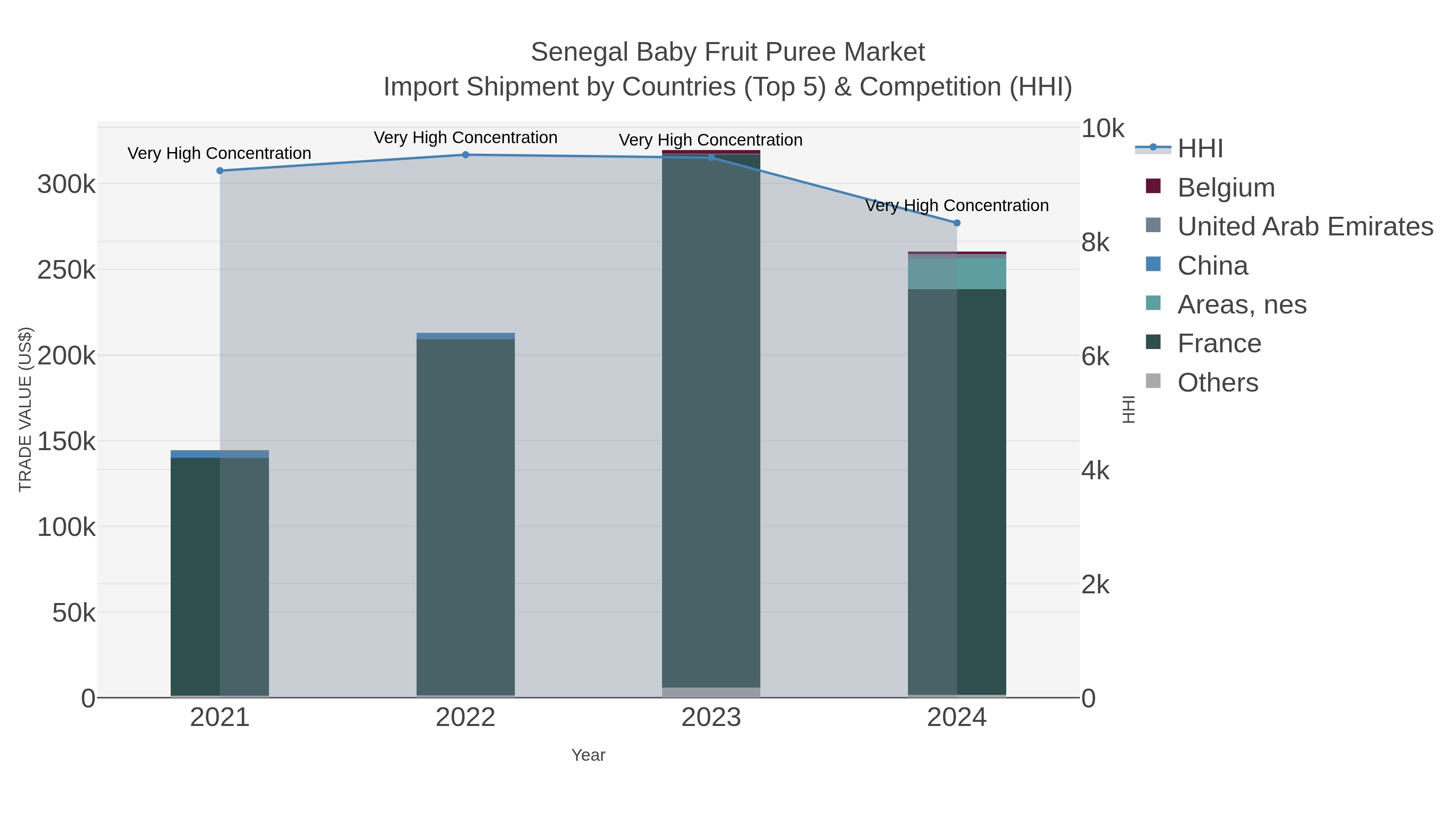 Senegal Baby Fruit Puree Market Import Shipment by Countries (Top 5) & Competition (HHI)