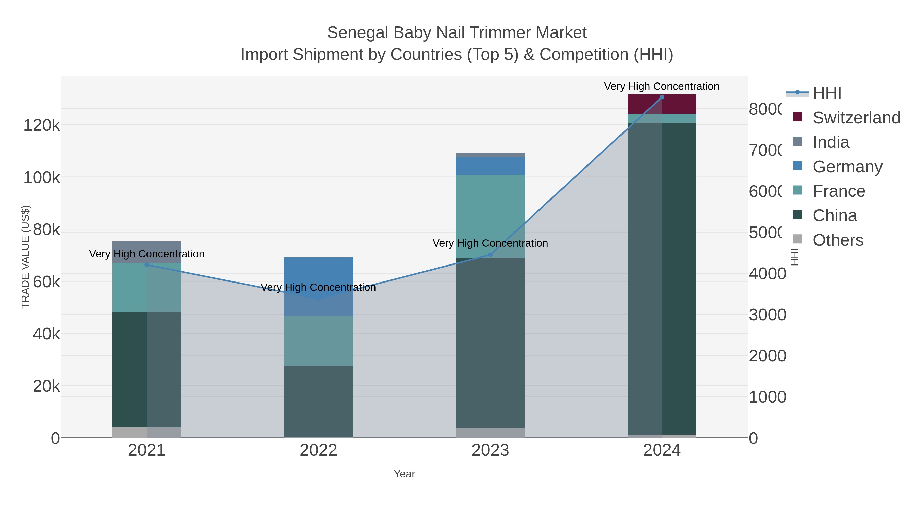 Senegal Baby Nail Trimmer Market Import Shipment by Countries (Top 5) & Competition (HHI)