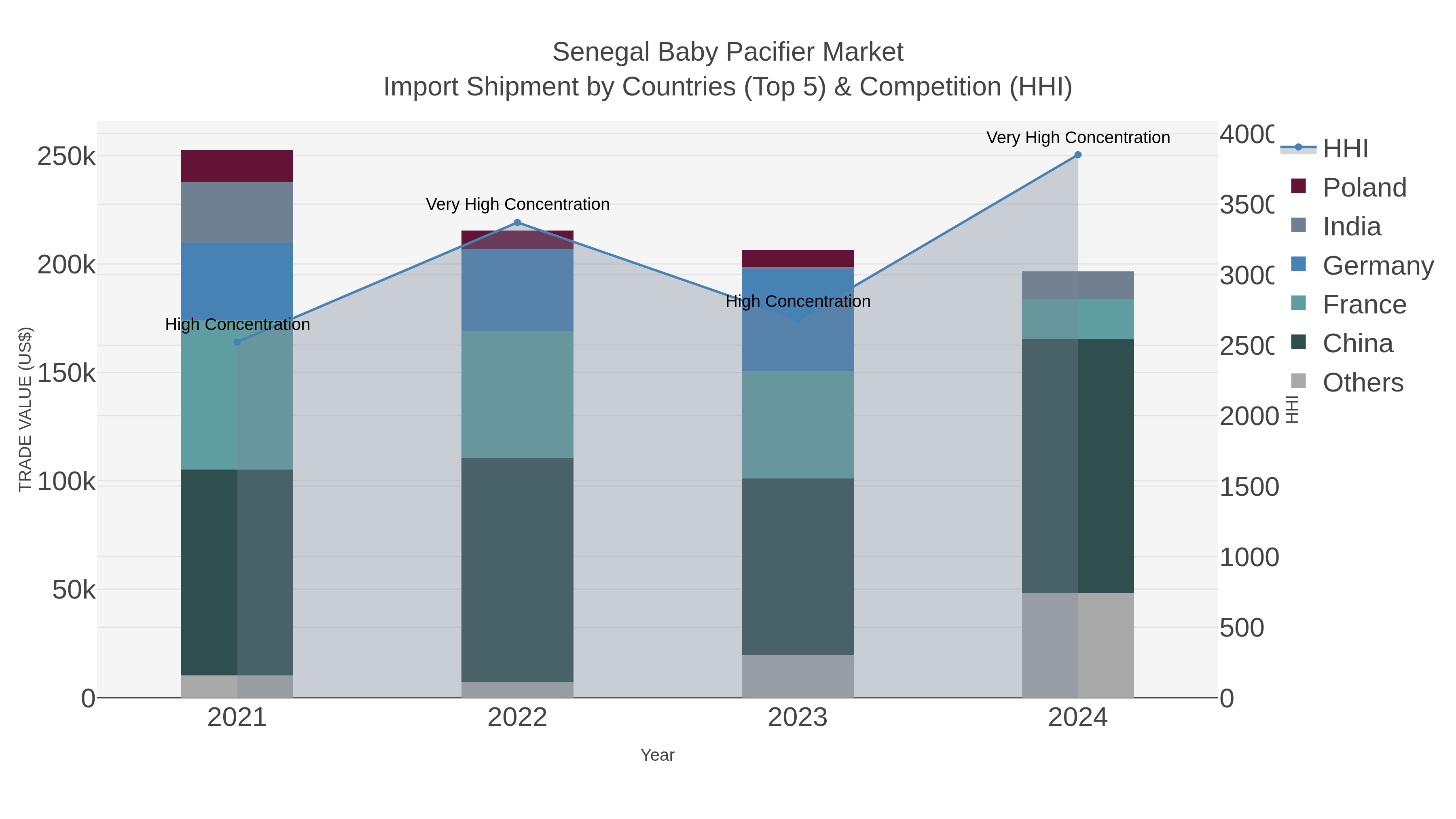 Senegal Baby Pacifier Market Import Shipment by Countries (Top 5) & Competition (HHI)
