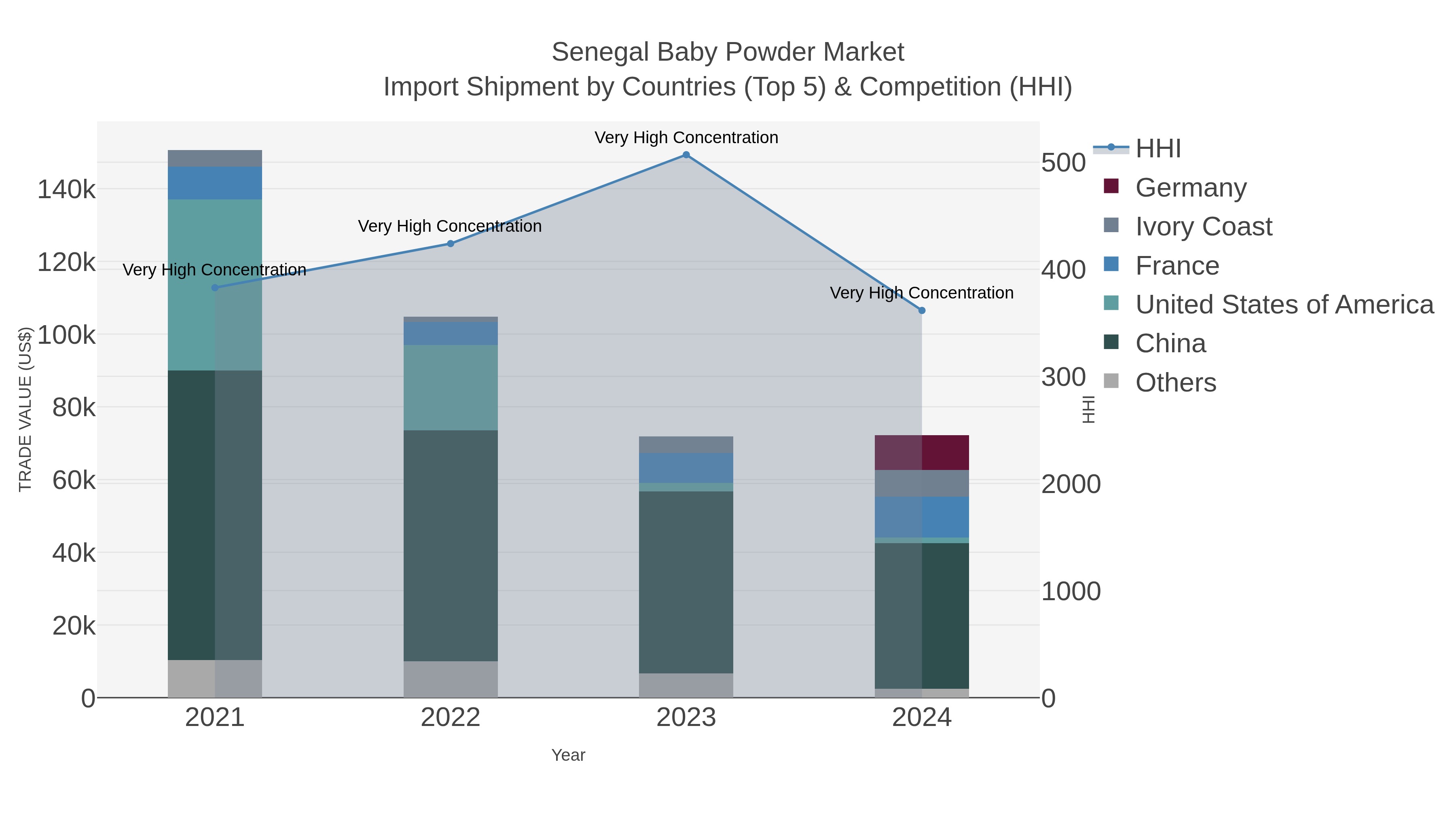 Senegal Baby Powder Market Import Shipment by Countries (Top 5) & Competition (HHI)