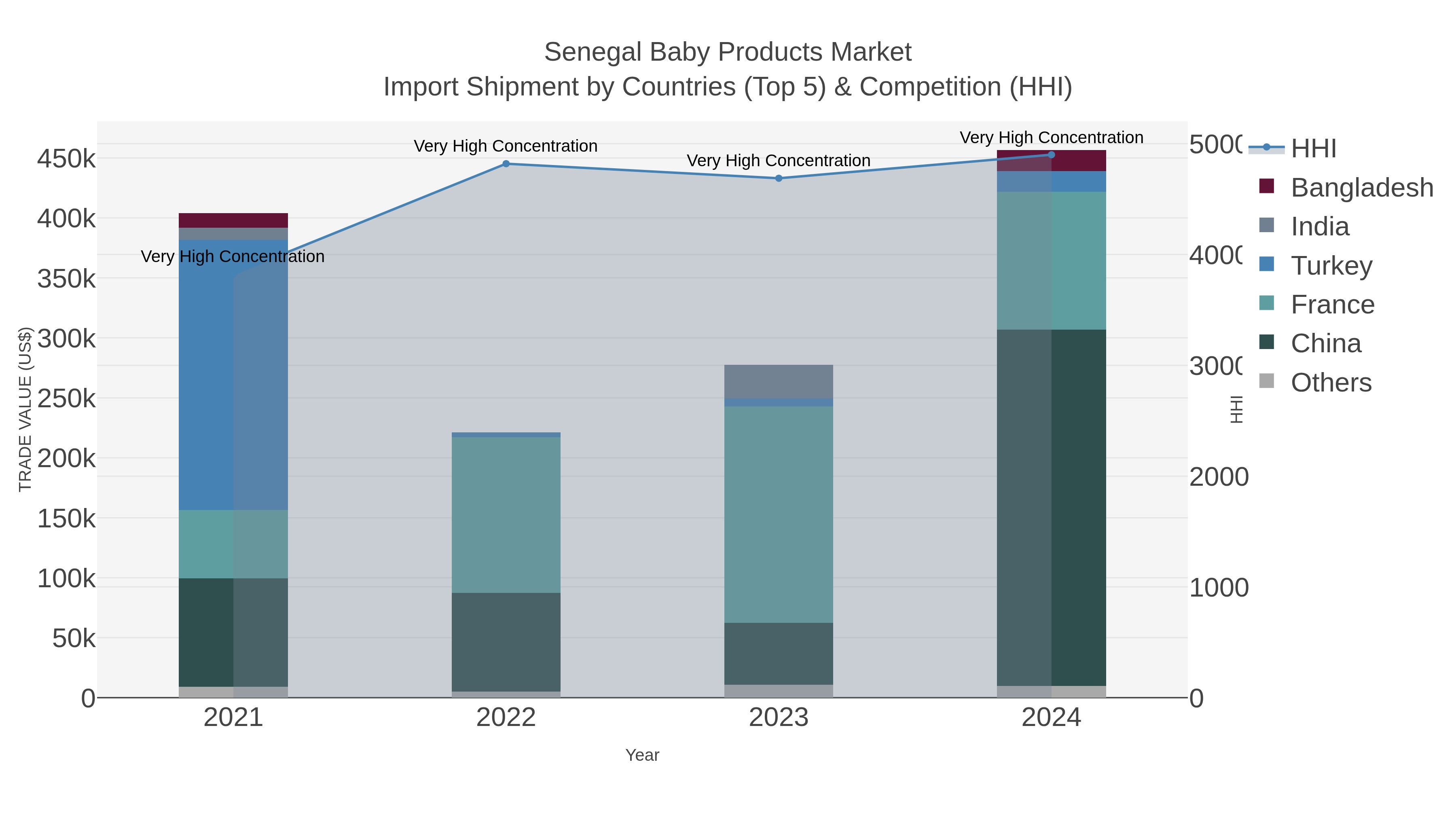 Senegal Baby Products Market Import Shipment by Countries (Top 5) & Competition (HHI)