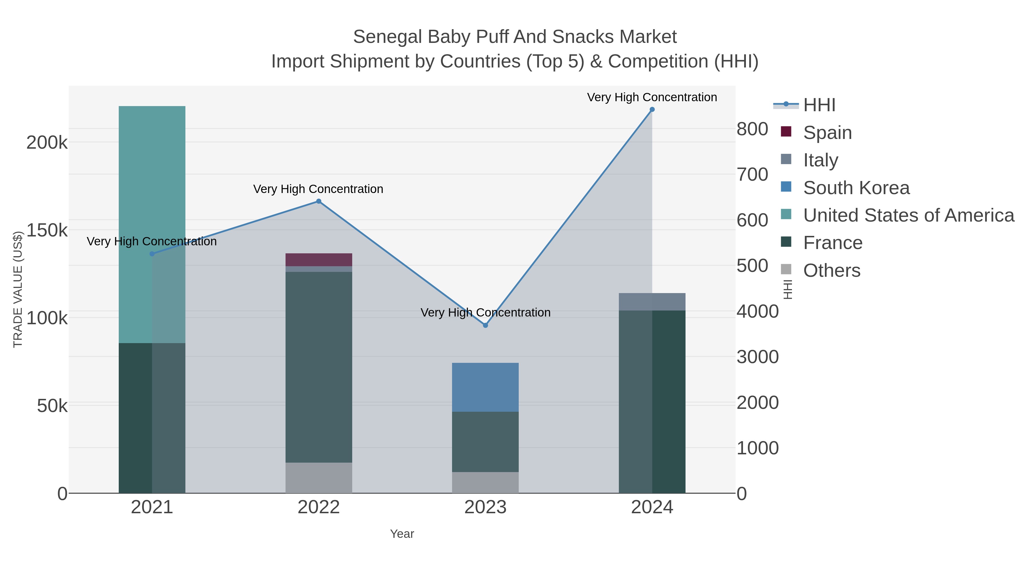 Senegal Baby Puff And Snacks Market Import Shipment by Countries (Top 5) & Competition (HHI)
