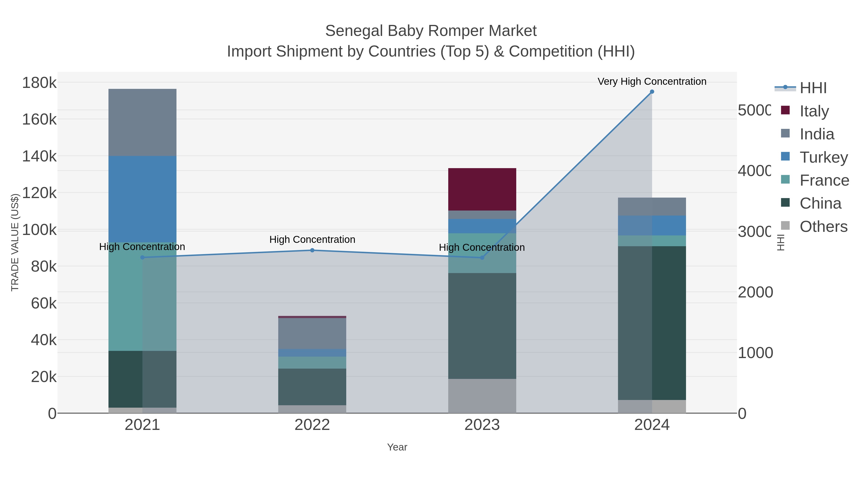 Senegal Baby Romper Market Import Shipment by Countries (Top 5) & Competition (HHI)