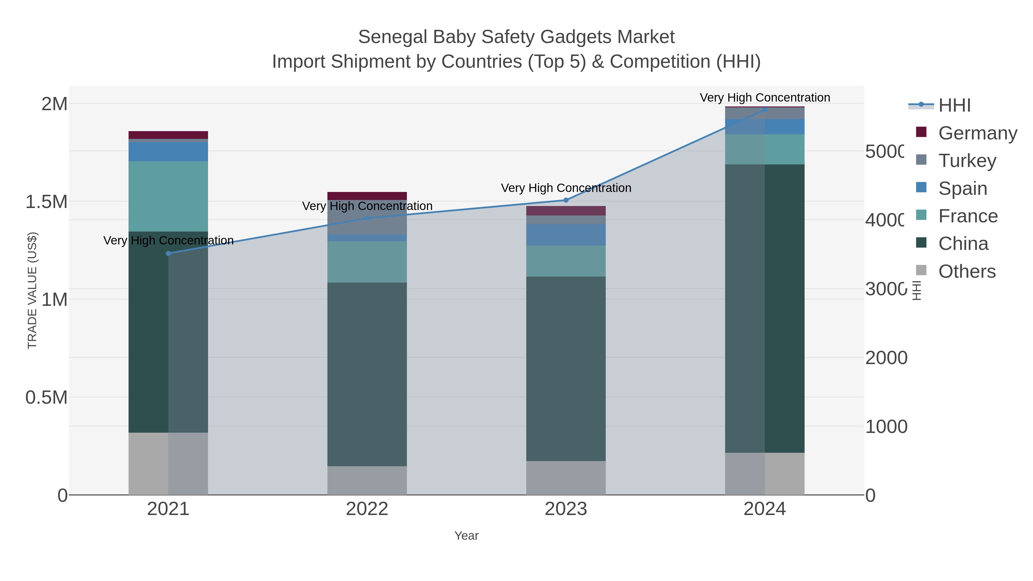 Senegal Baby Safety Gadgets Market Import Shipment by Countries (Top 5) & Competition (HHI)