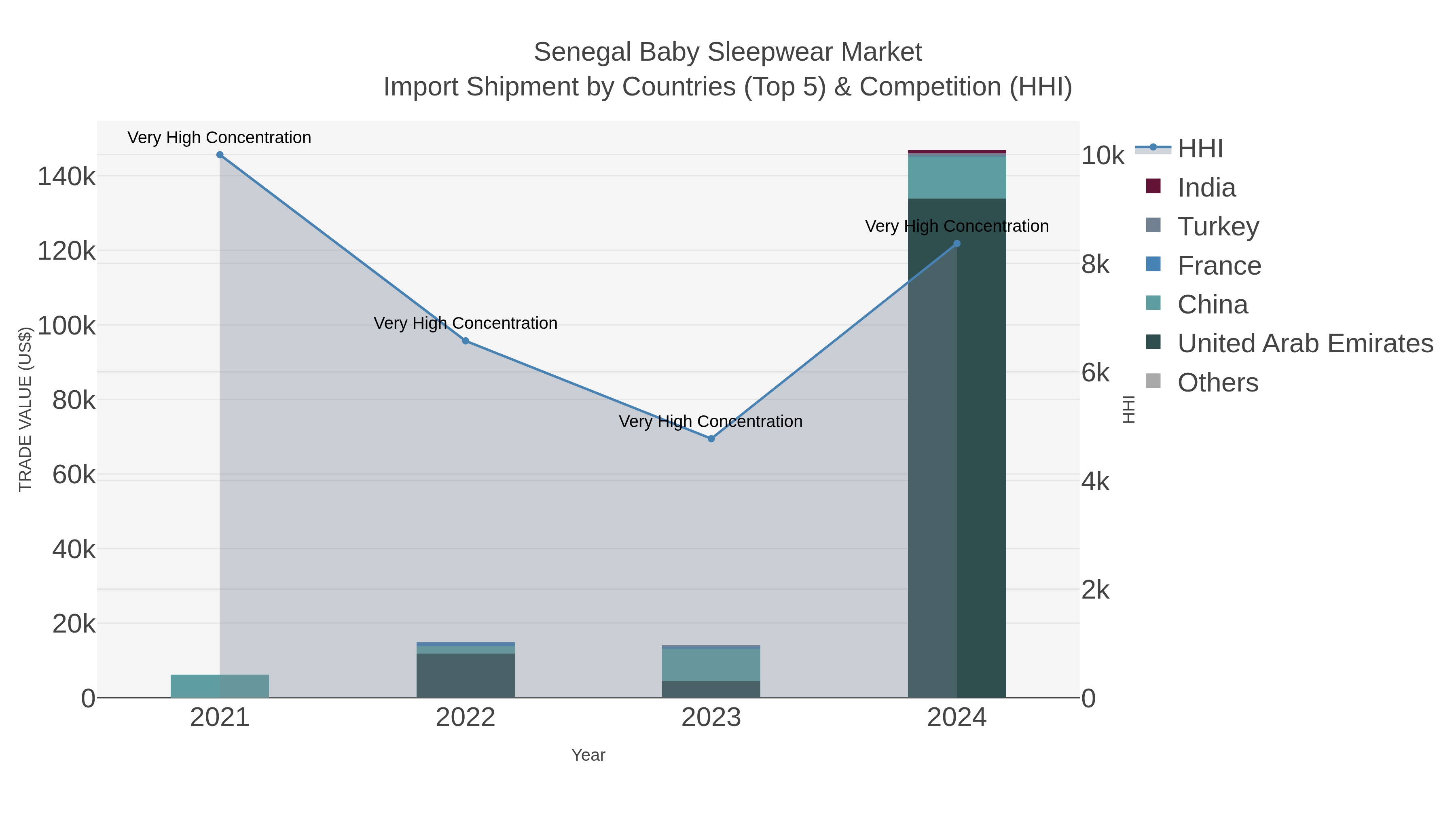 Senegal Baby Sleepwear Market Import Shipment by Countries (Top 5) & Competition (HHI)