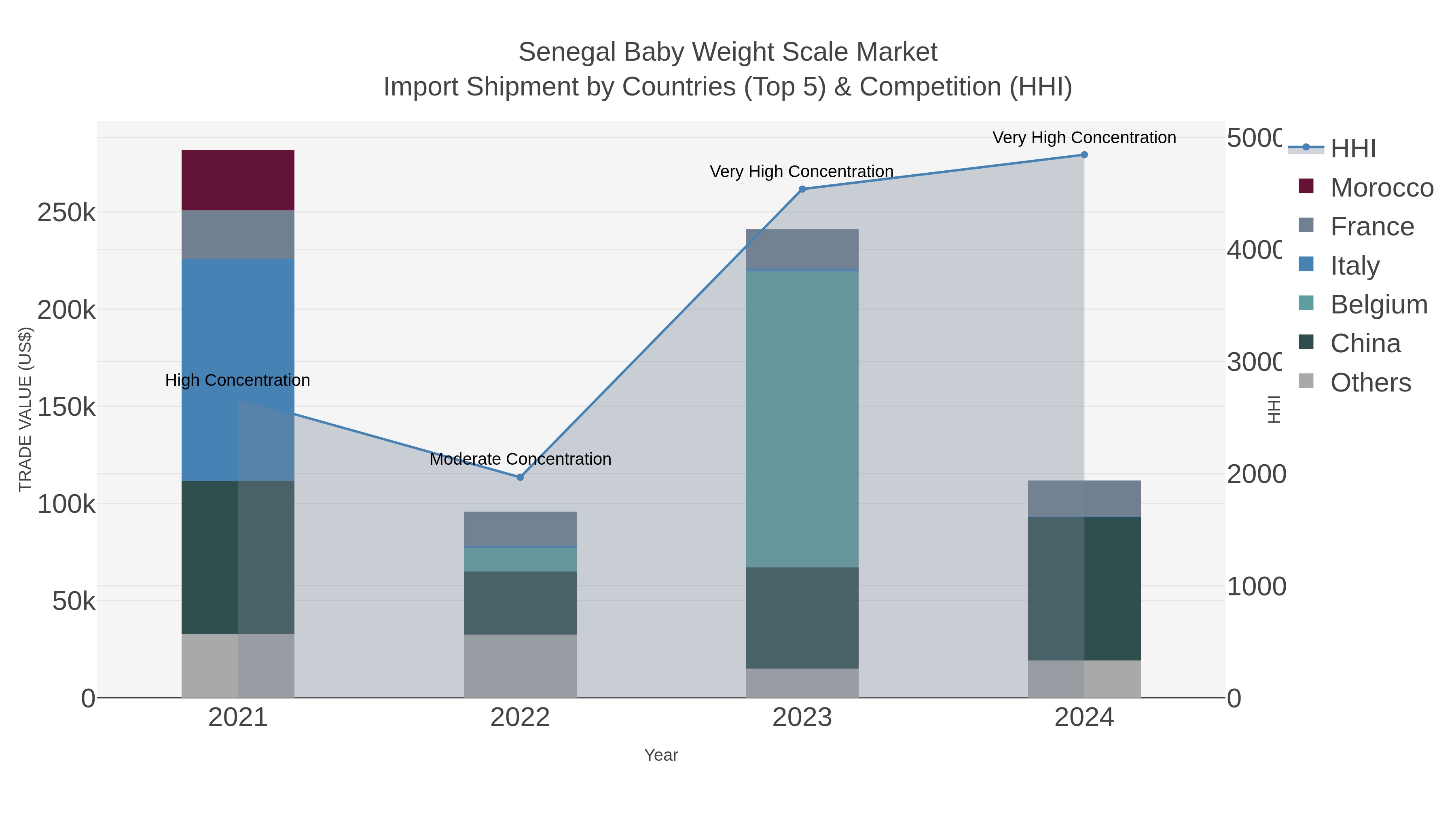Senegal Baby Weight Scale Market Import Shipment by Countries (Top 5) & Competition (HHI)