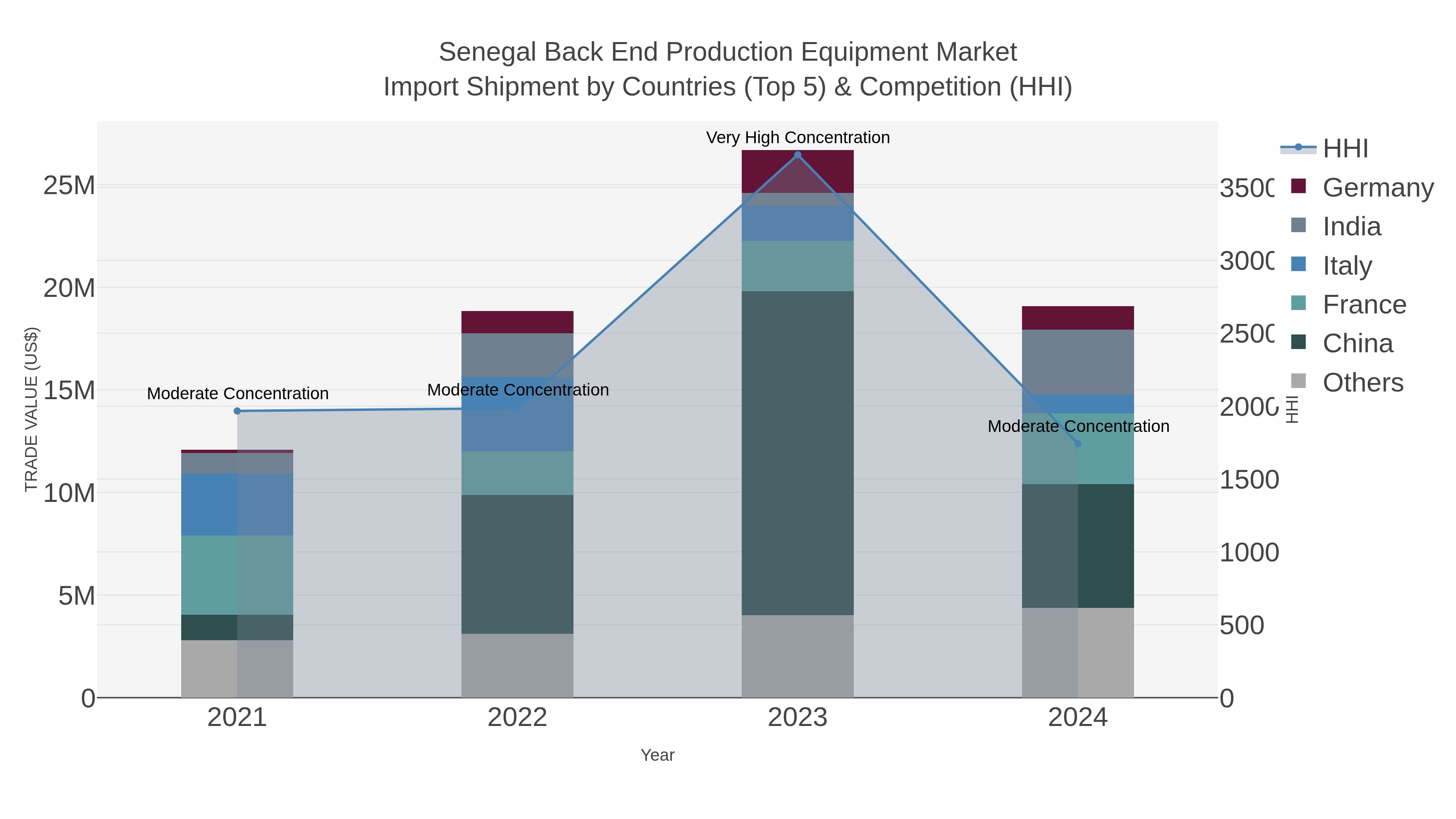 Senegal Back End Production Equipment Market Import Shipment by Countries (Top 5) & Competition (HHI)
