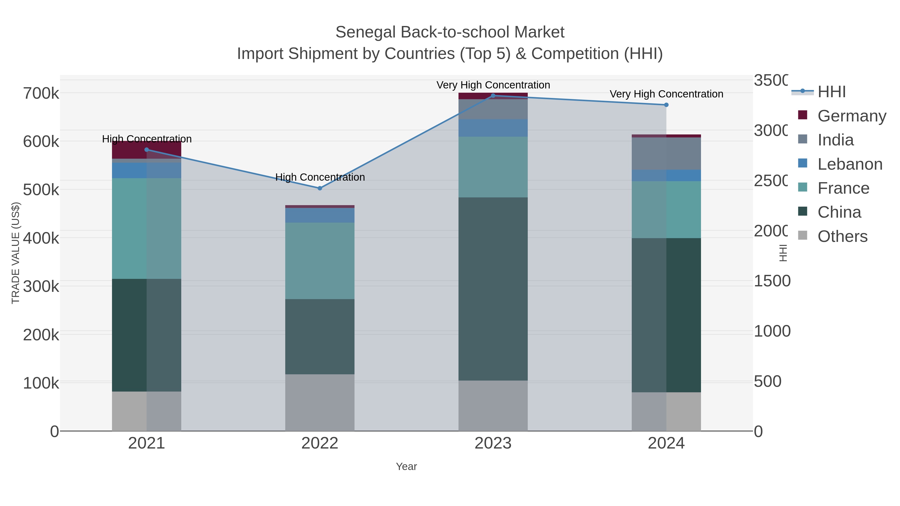 Senegal Back-to-school Market Import Shipment by Countries (Top 5) & Competition (HHI)