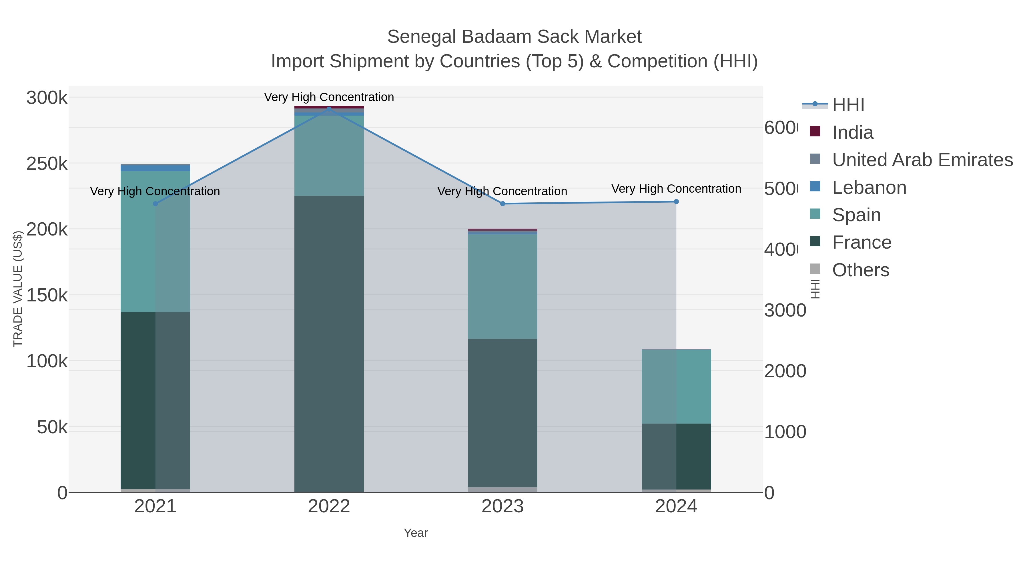 Senegal Badaam Sack Market Import Shipment by Countries (Top 5) & Competition (HHI)