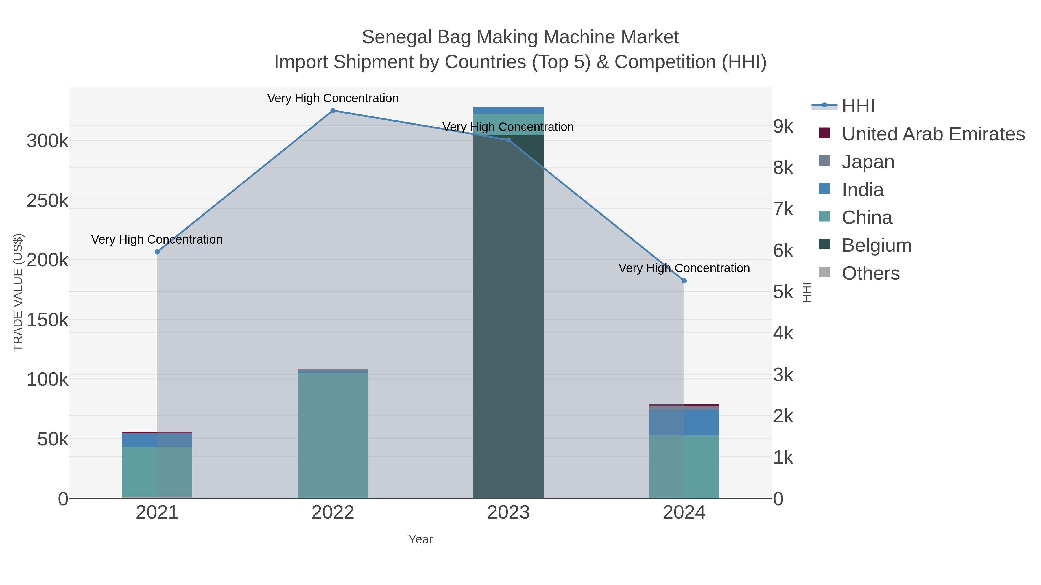 Senegal Bag Making Machine Market Import Shipment by Countries (Top 5) & Competition (HHI)