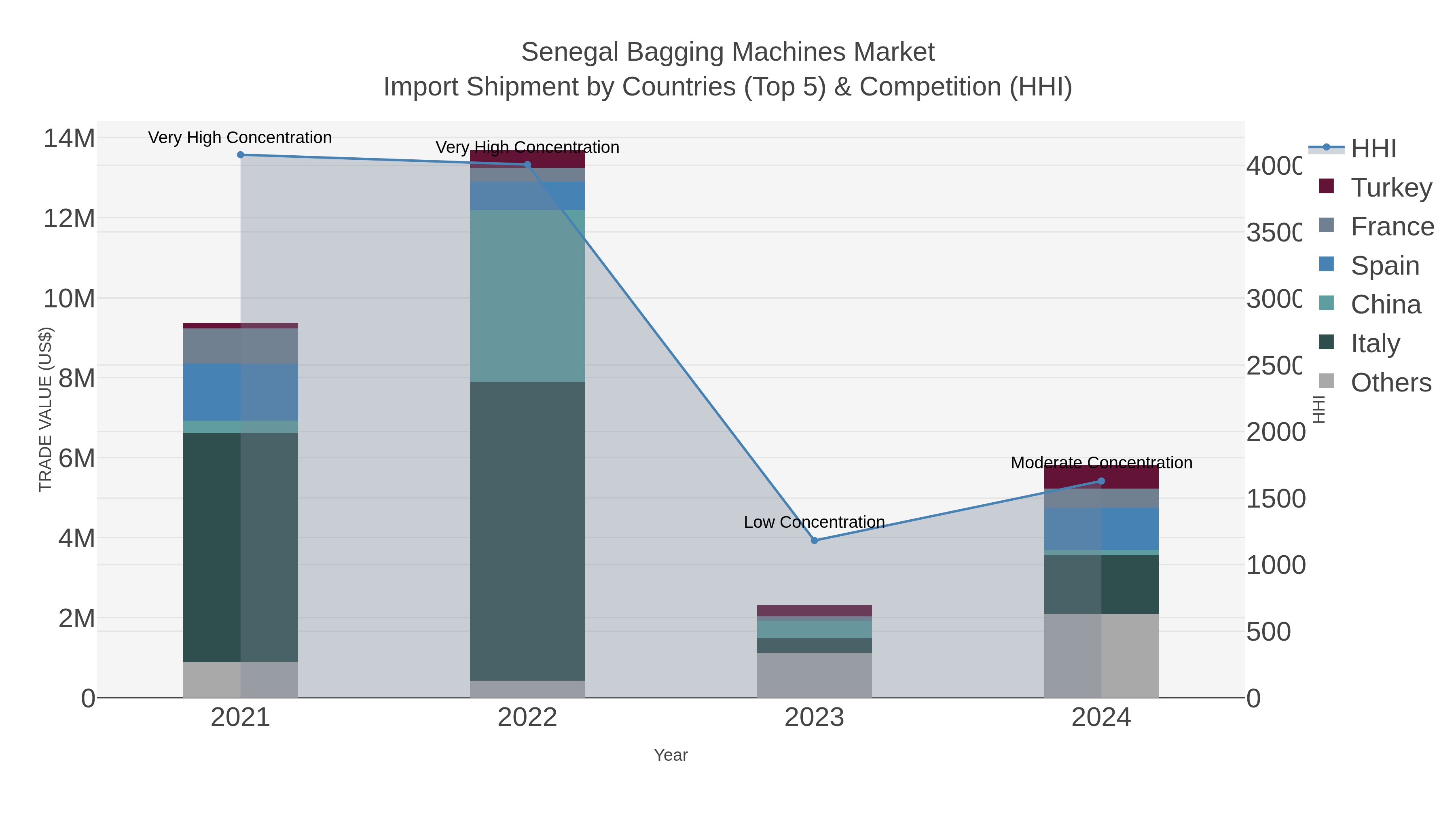 Senegal Bagging Machines Market Import Shipment by Countries (Top 5) & Competition (HHI)