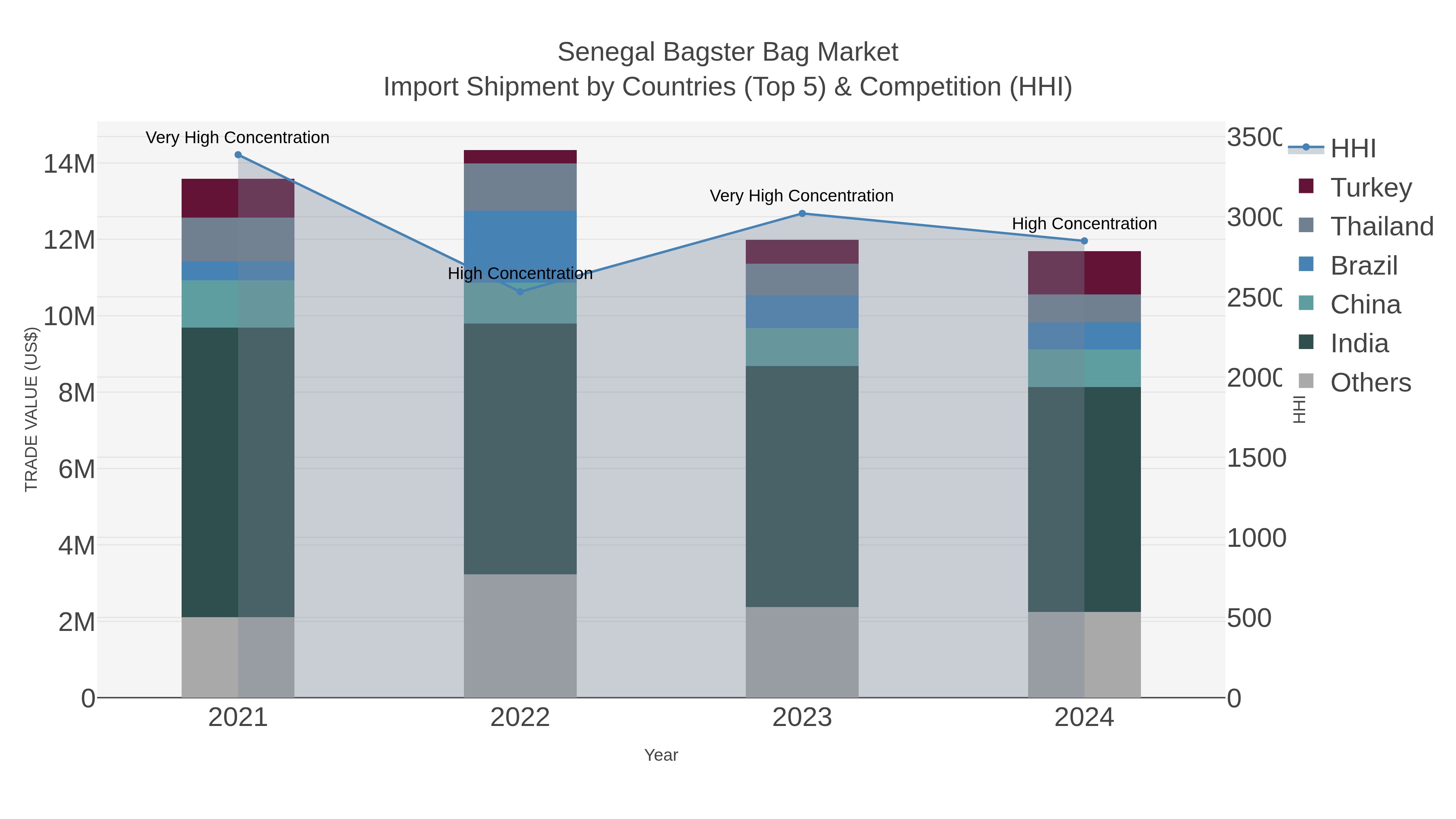 Senegal Bagster Bag Market Import Shipment by Countries (Top 5) & Competition (HHI)