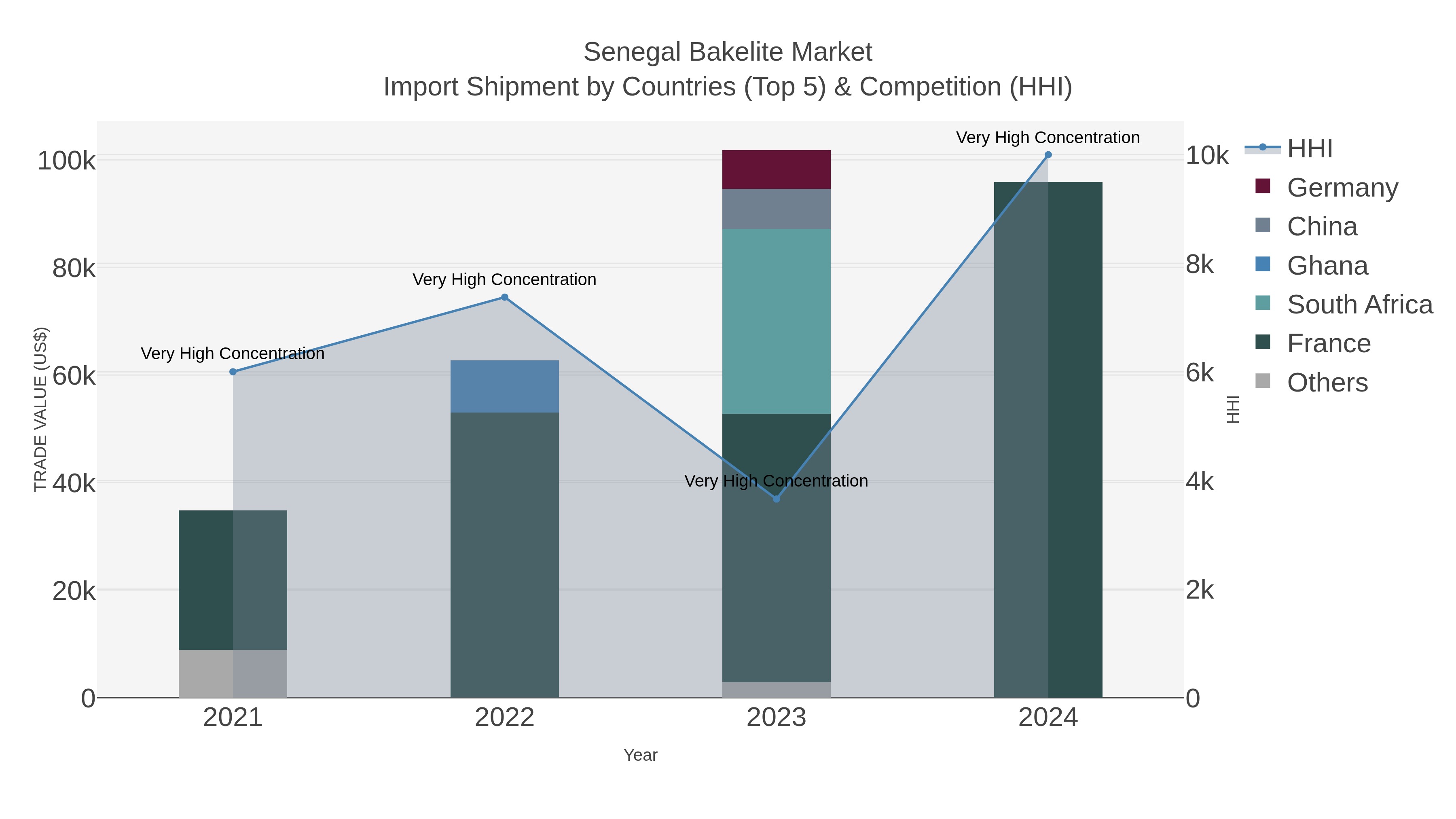 Senegal Bakelite Market Import Shipment by Countries (Top 5) & Competition (HHI)