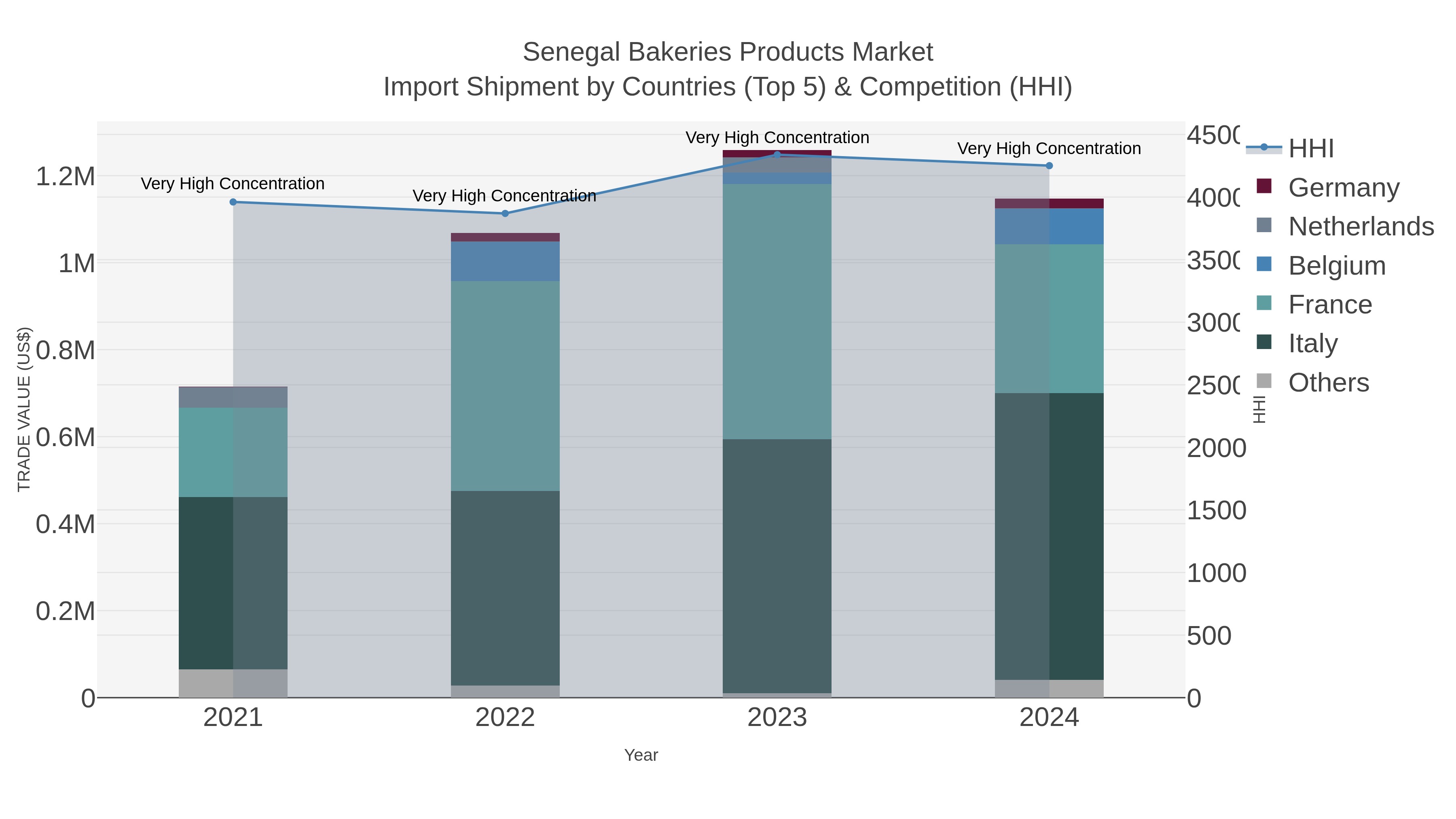 Senegal Bakeries Products Market Import Shipment by Countries (Top 5) & Competition (HHI)