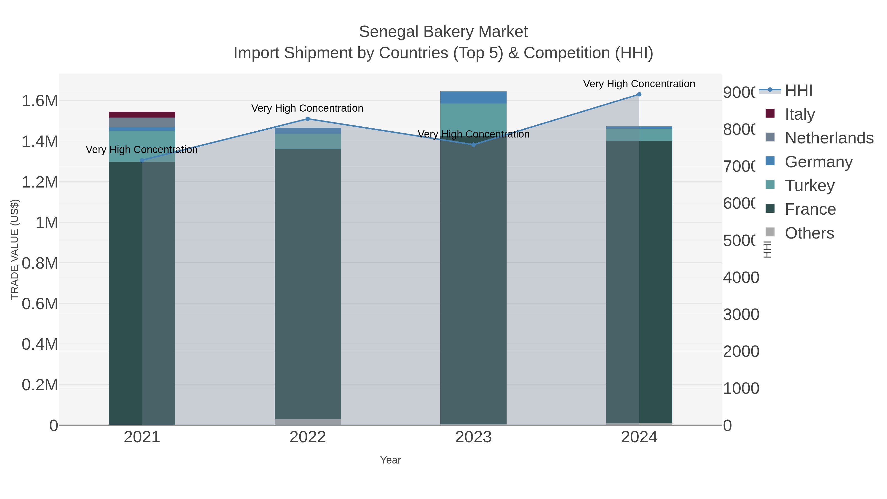 Senegal Bakery Market Import Shipment by Countries (Top 5) & Competition (HHI)