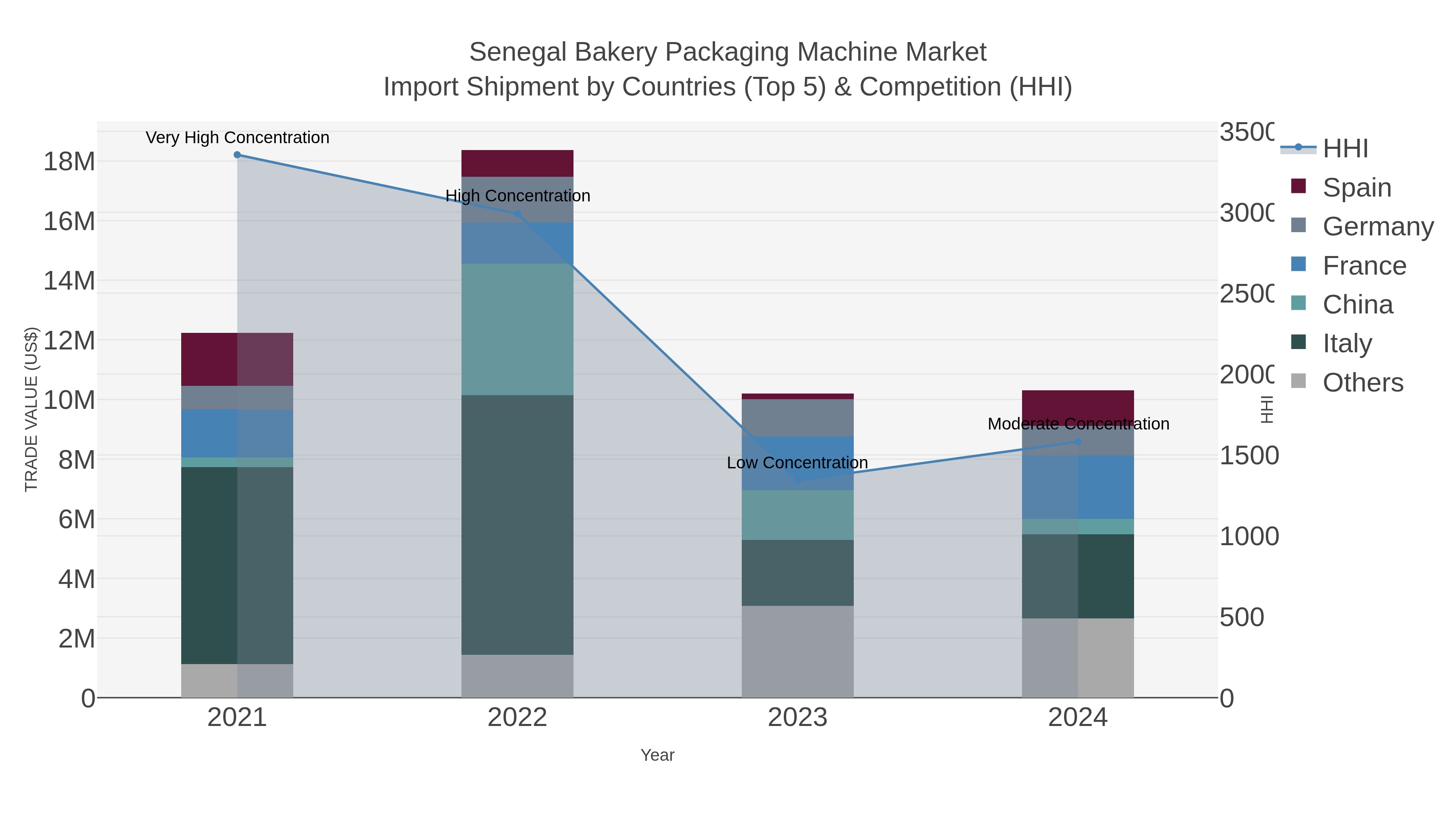 Senegal Bakery Packaging Machine Market Import Shipment by Countries (Top 5) & Competition (HHI)
