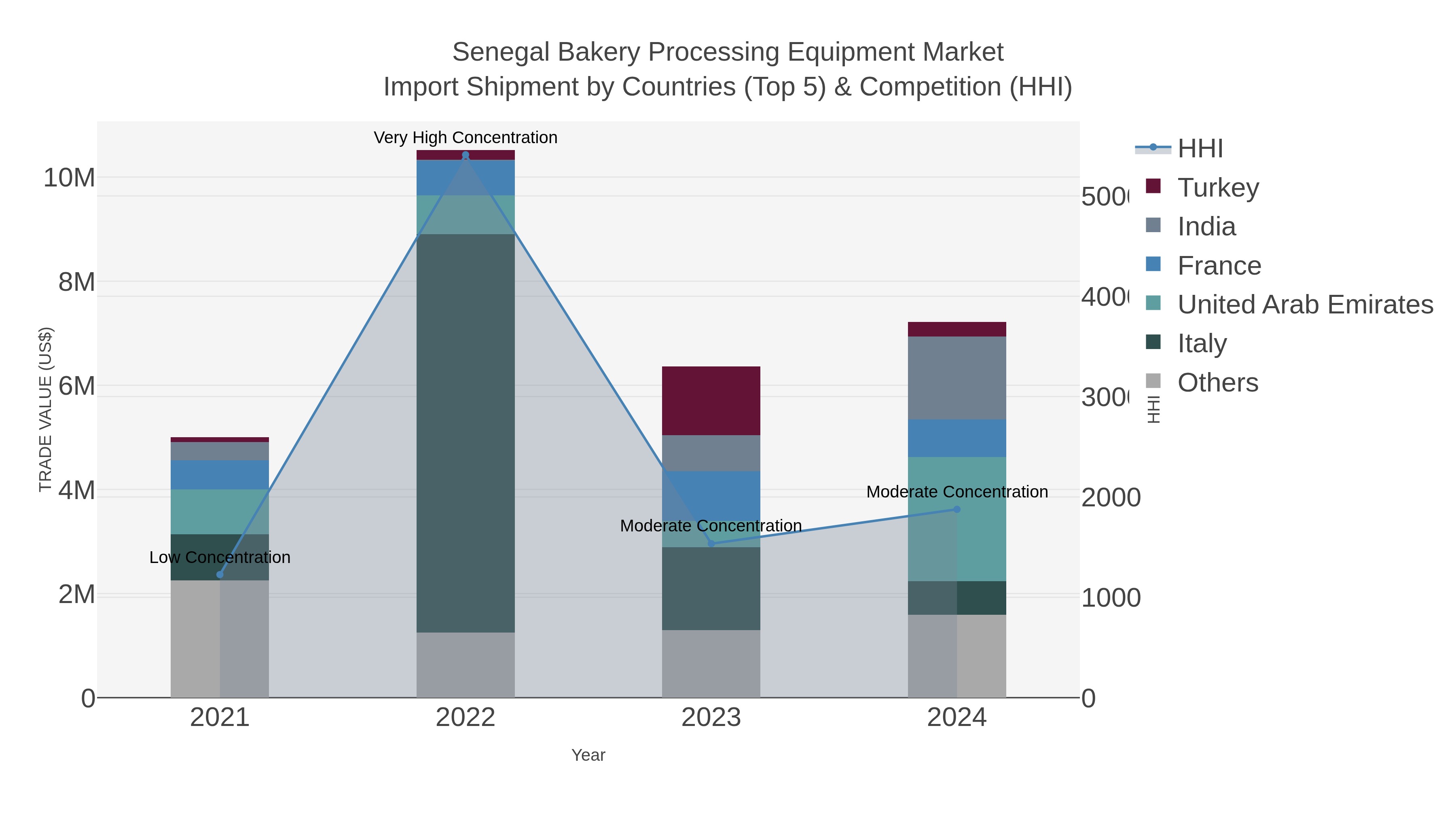 Senegal Bakery Processing Equipment Market Import Shipment by Countries (Top 5) & Competition (HHI)