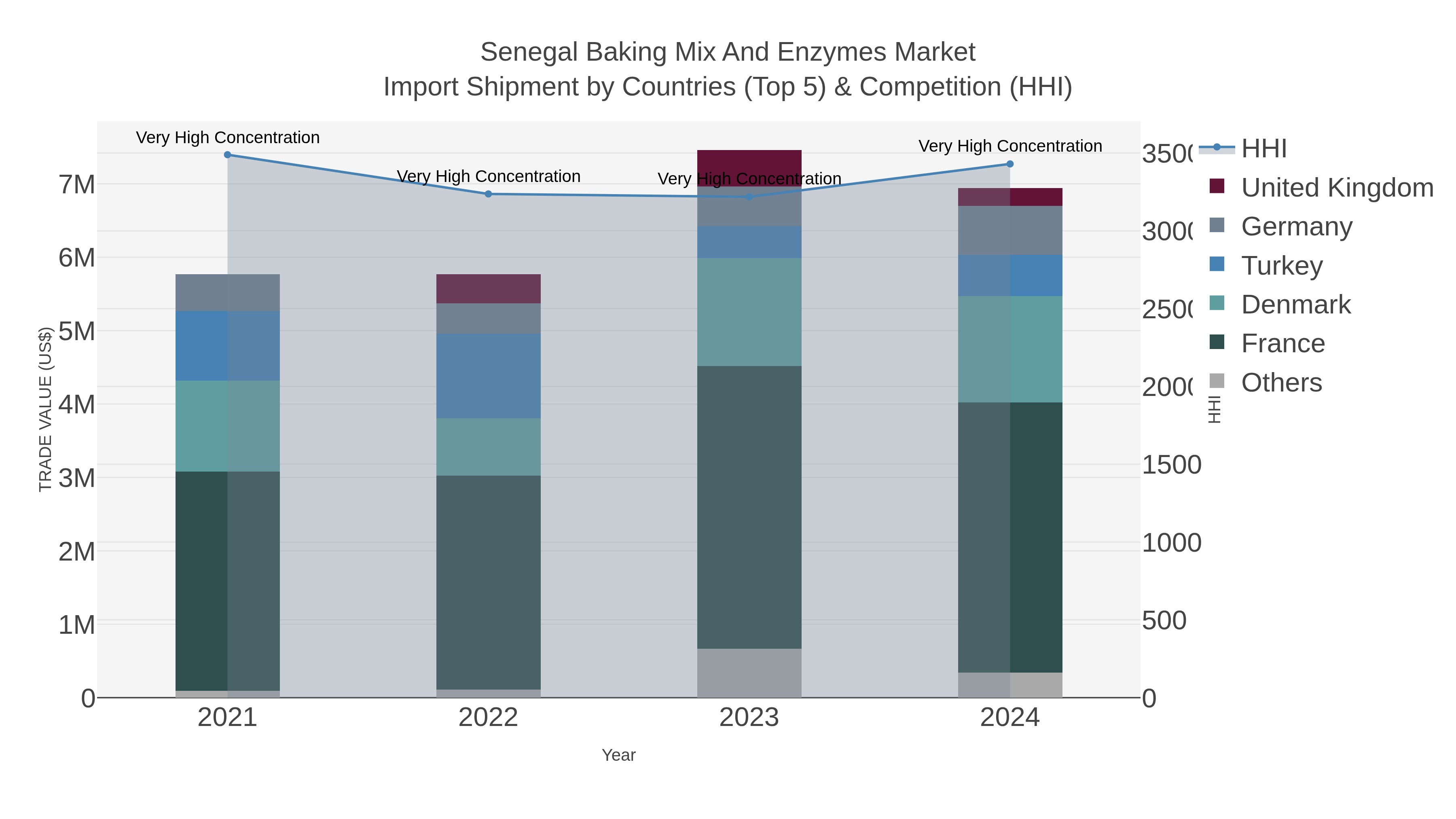 Senegal Baking Mix And Enzymes Market Import Shipment by Countries (Top 5) & Competition (HHI)