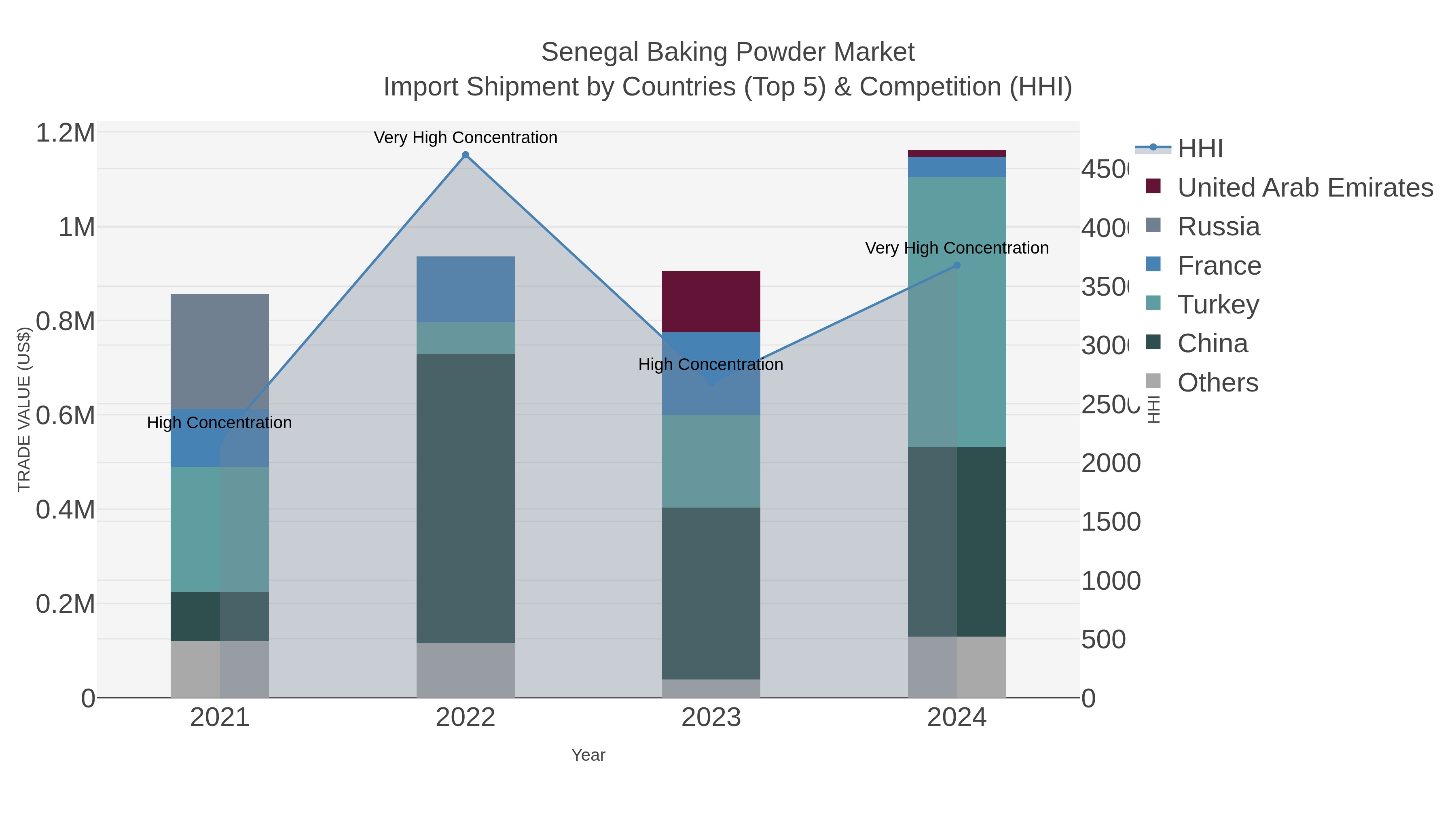Senegal Baking Powder Market Import Shipment by Countries (Top 5) & Competition (HHI)