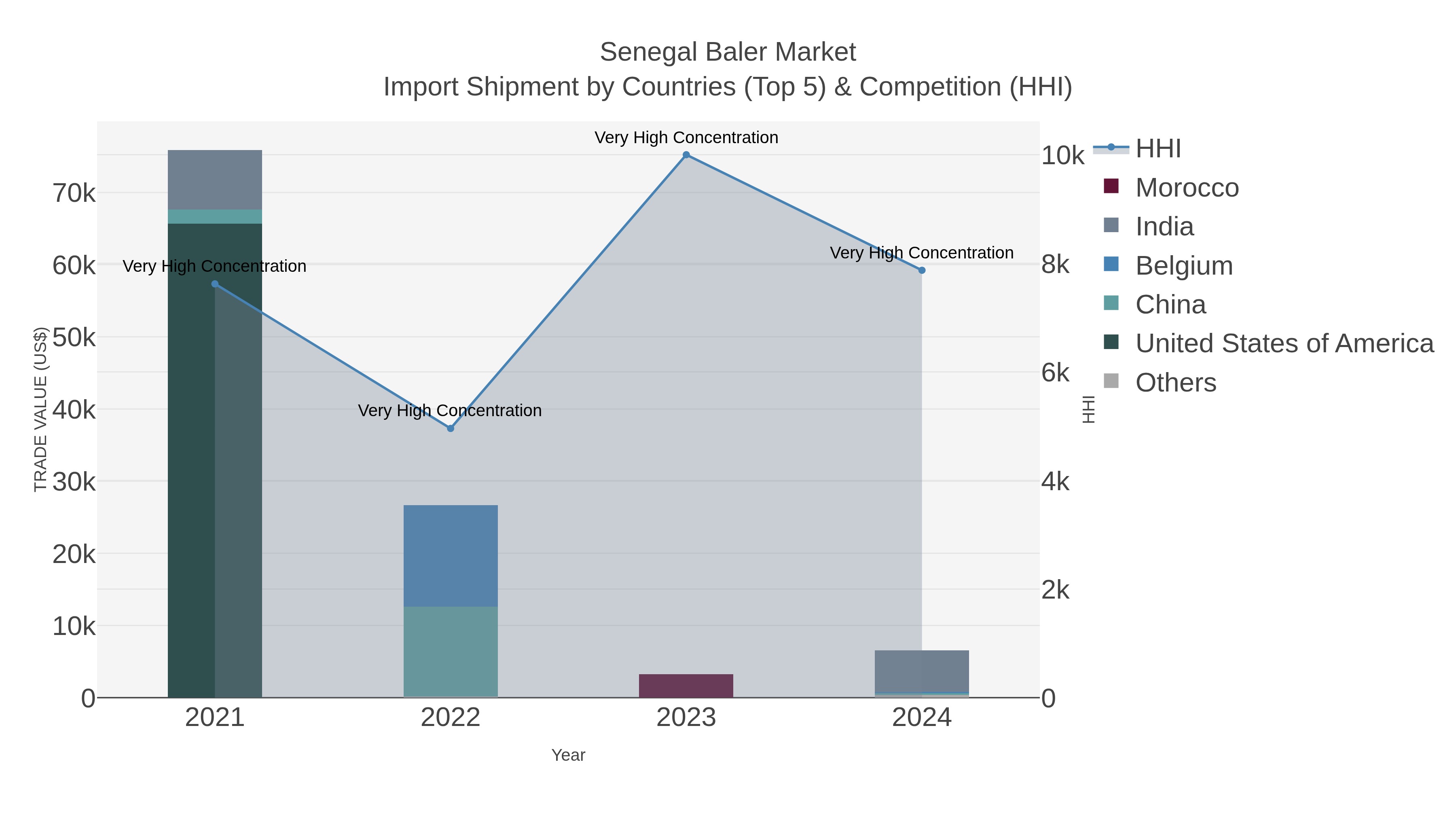 Senegal Baler Market Import Shipment by Countries (Top 5) & Competition (HHI)