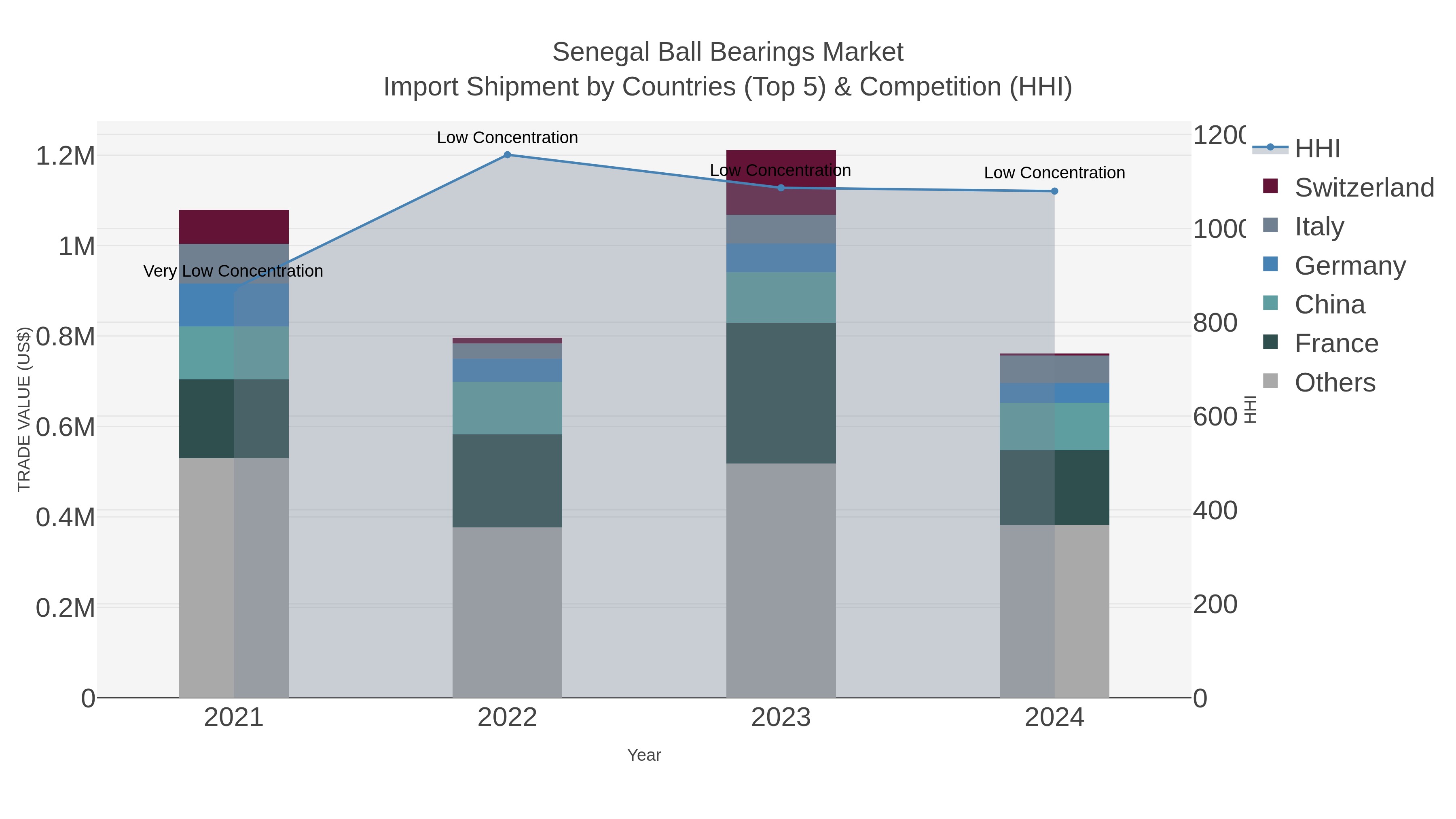 Senegal Ball Bearings Market Import Shipment by Countries (Top 5) & Competition (HHI)
