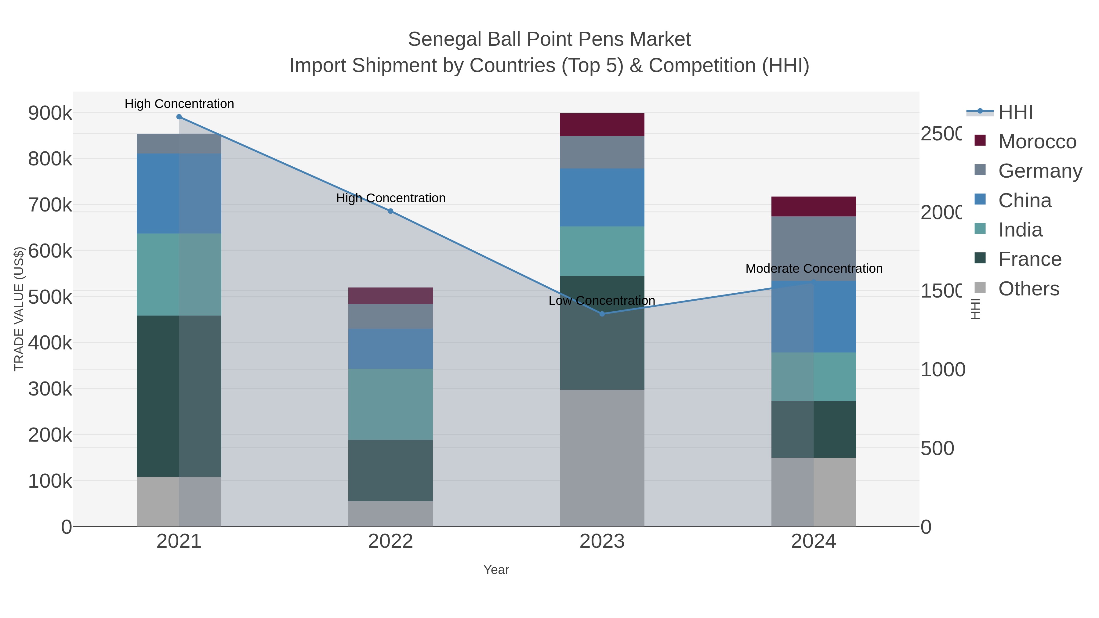 Senegal Ball Point Pens Market Import Shipment by Countries (Top 5) & Competition (HHI)