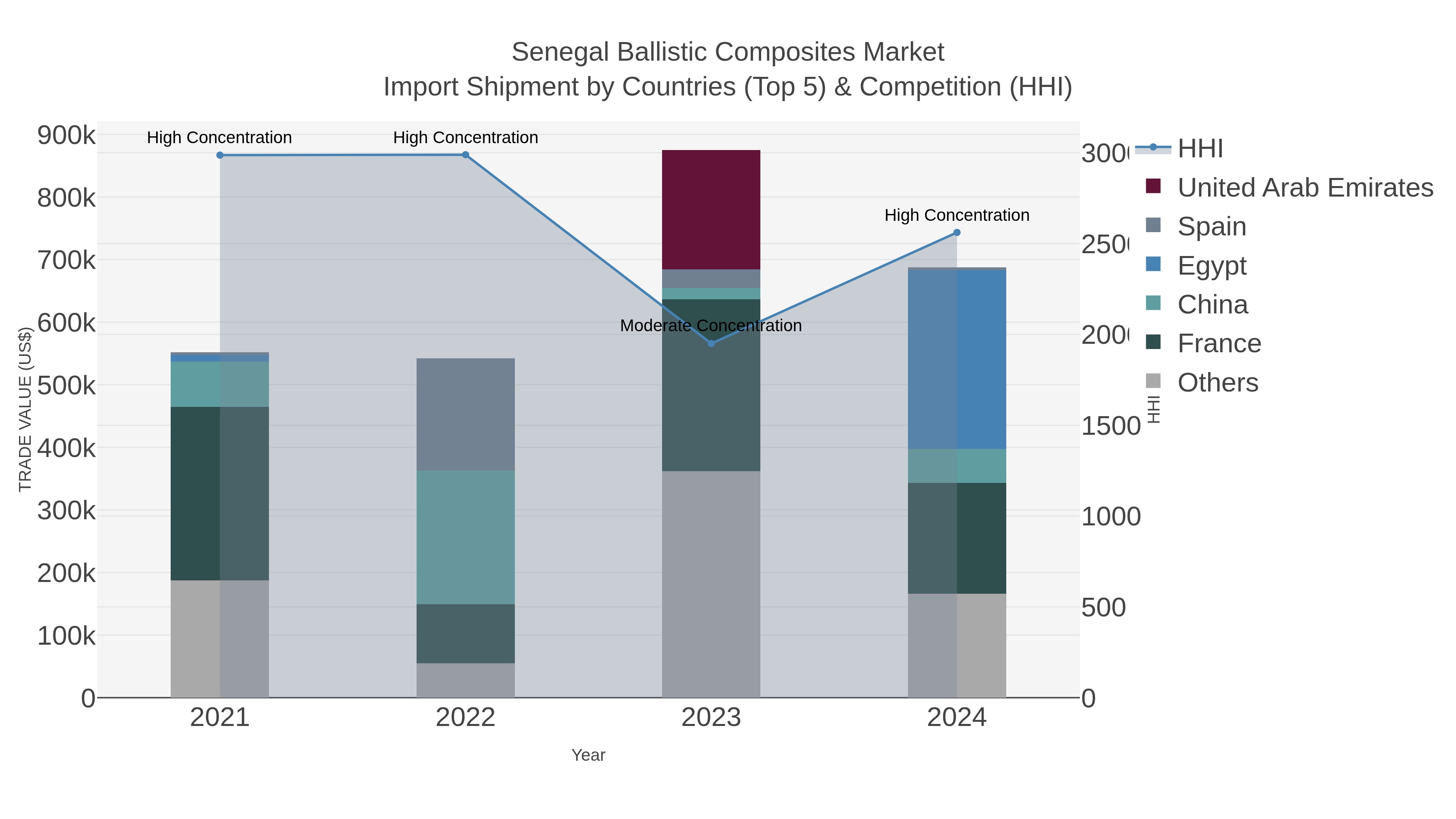 Senegal Ballistic Composites Market Import Shipment by Countries (Top 5) & Competition (HHI)