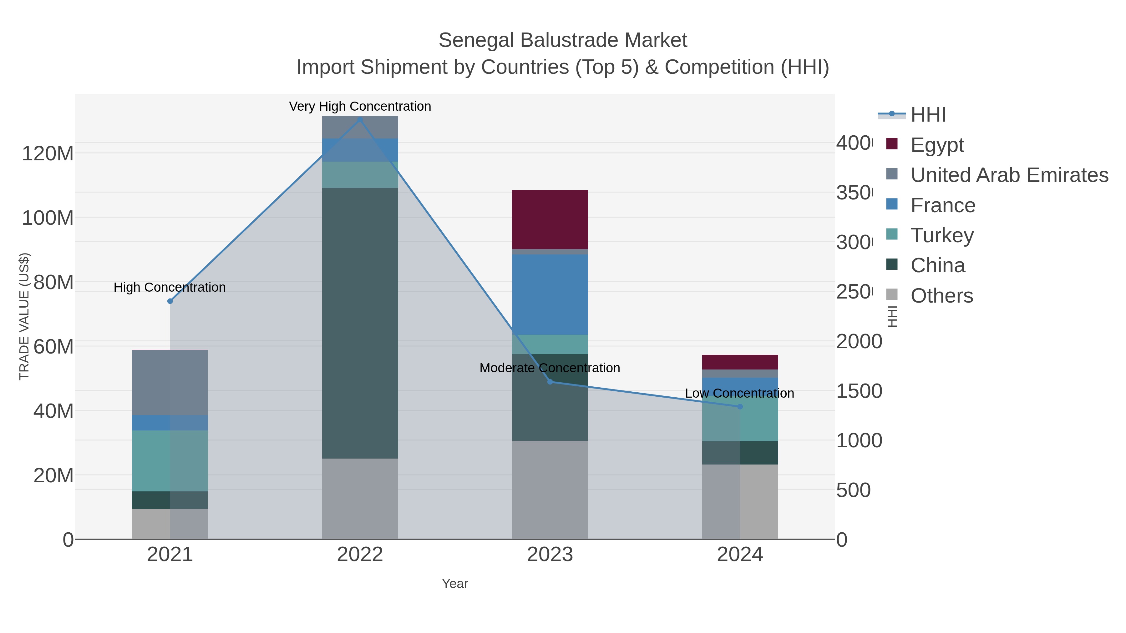 Senegal Balustrade Market Import Shipment by Countries (Top 5) & Competition (HHI)