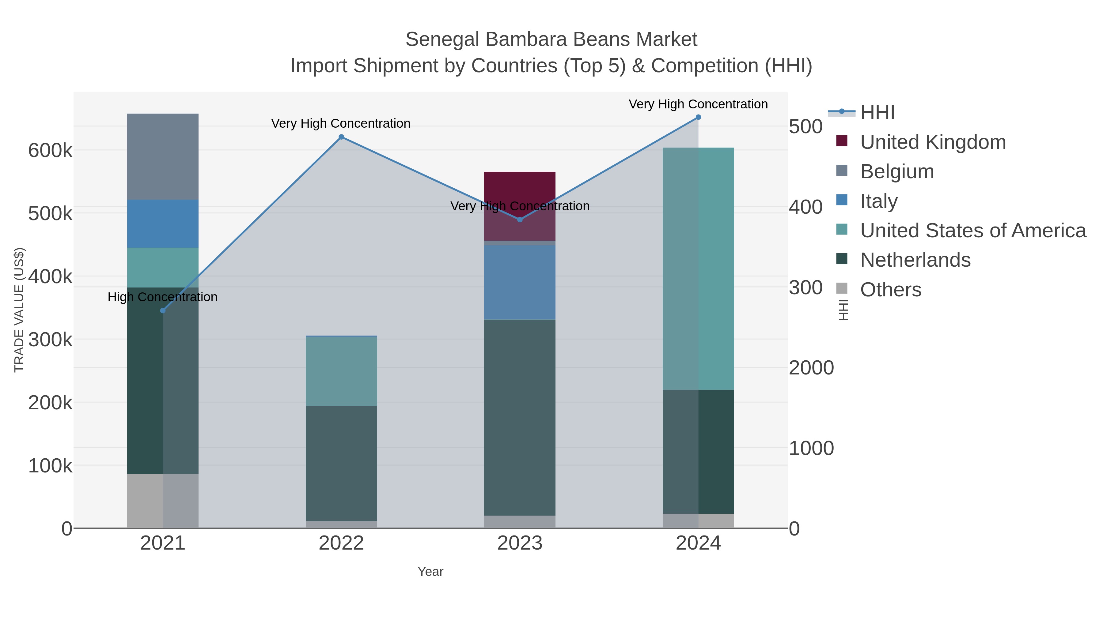 Senegal Bambara Beans Market Import Shipment by Countries (Top 5) & Competition (HHI)