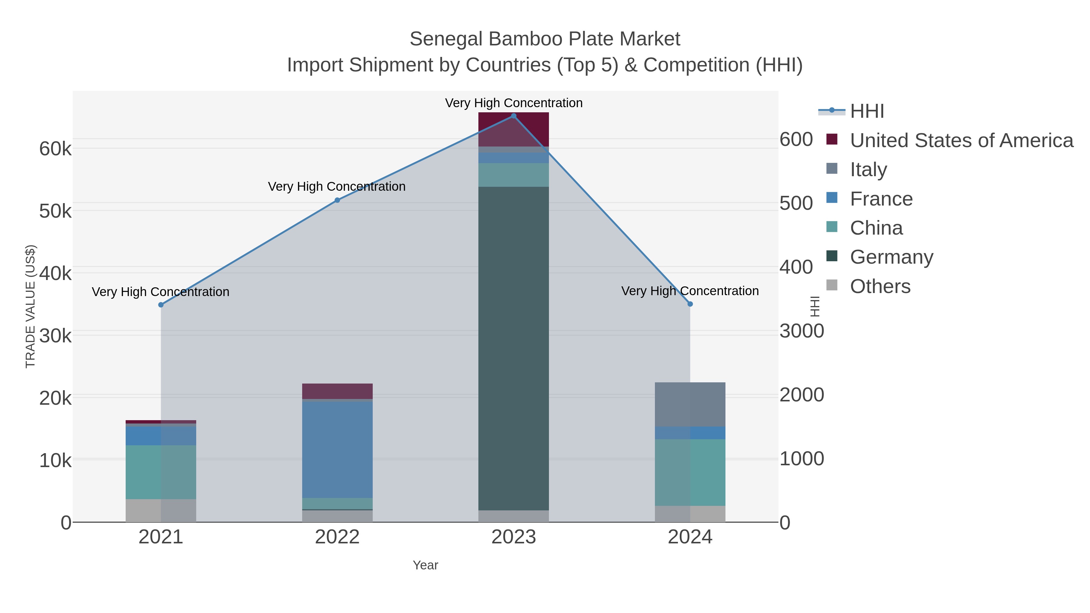 Senegal Bamboo Plate Market Import Shipment by Countries (Top 5) & Competition (HHI)