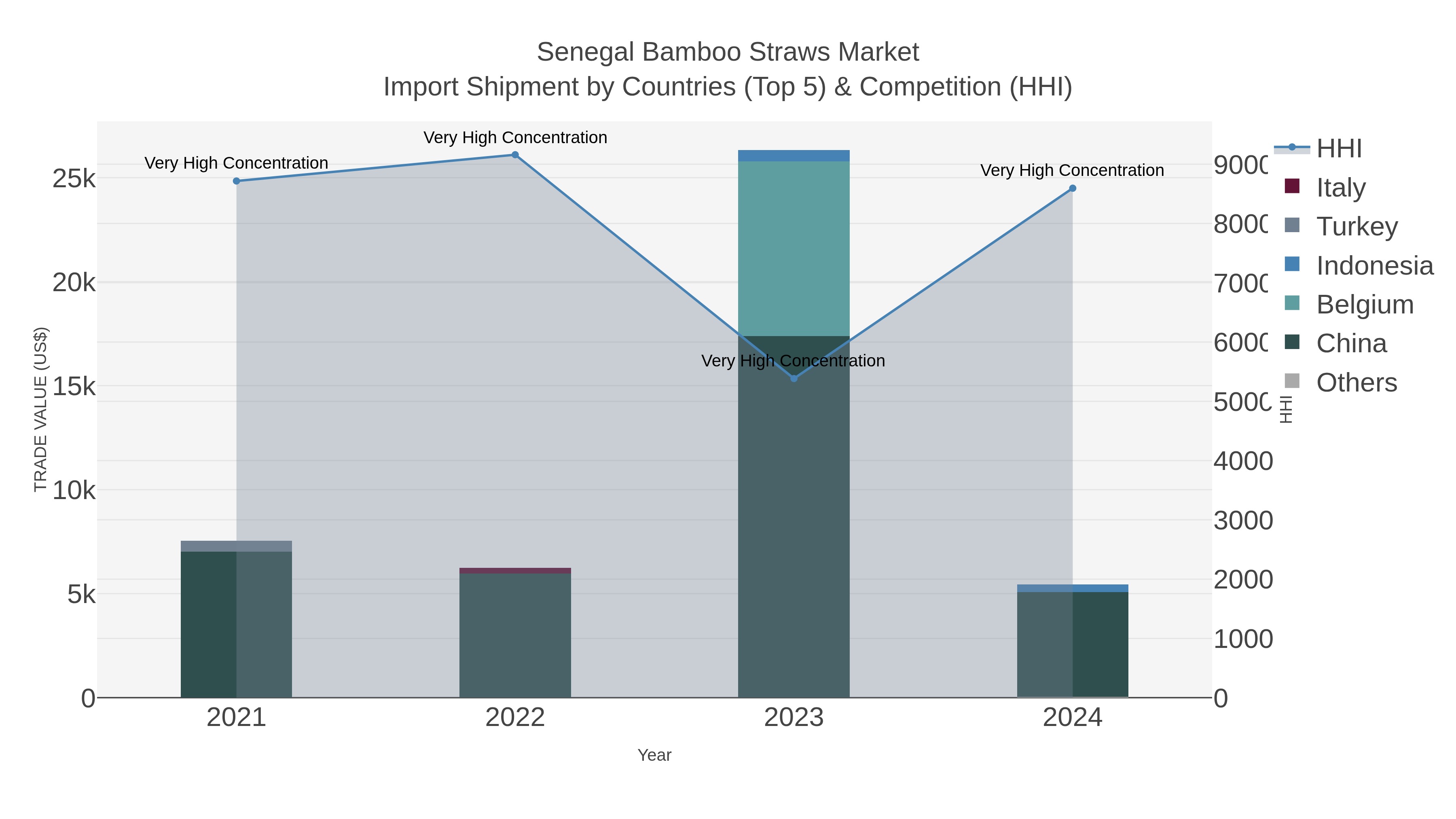 Senegal Bamboo Straws Market Import Shipment by Countries (Top 5) & Competition (HHI)
