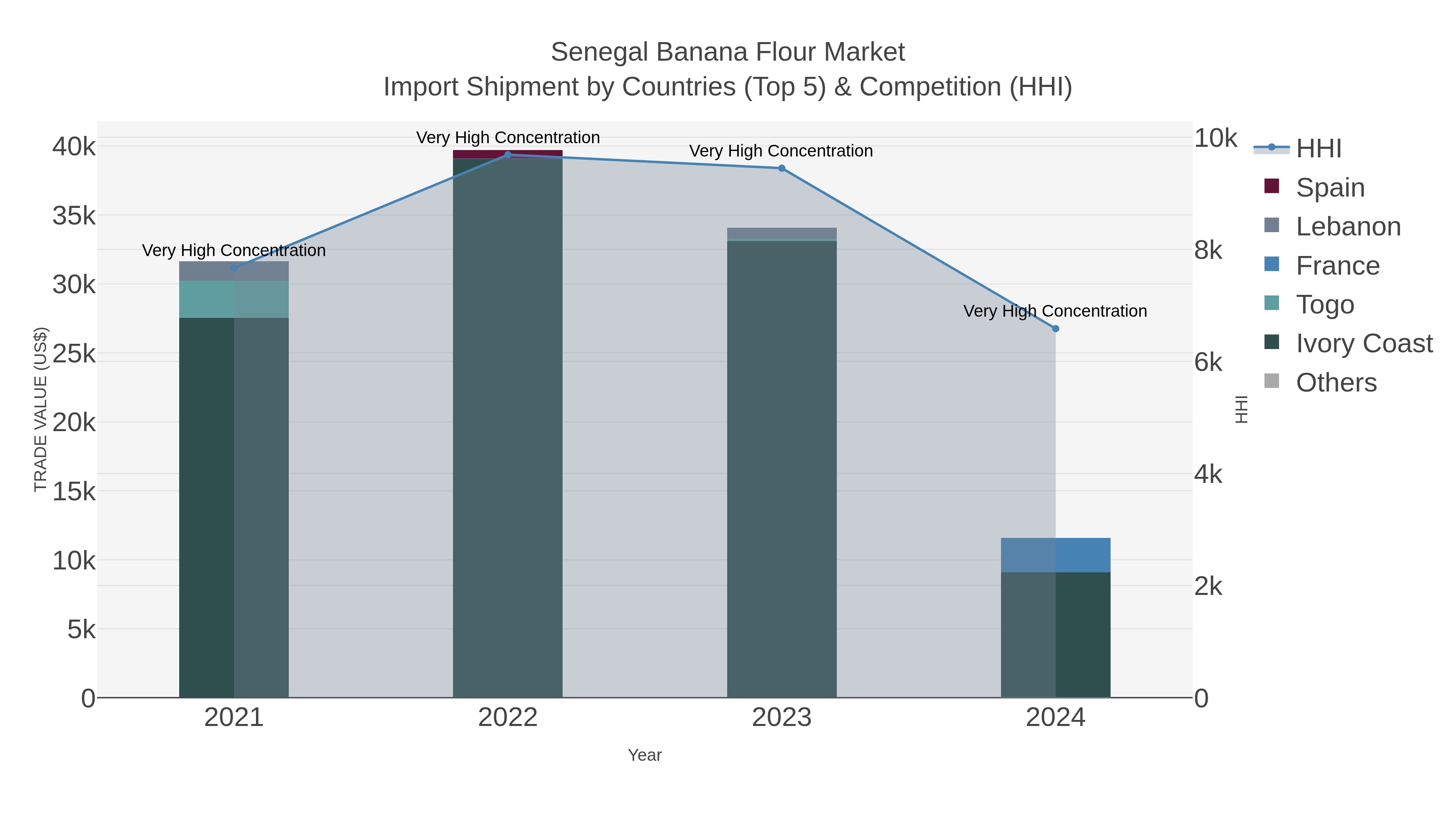 Senegal Banana Flour Market Import Shipment by Countries (Top 5) & Competition (HHI)