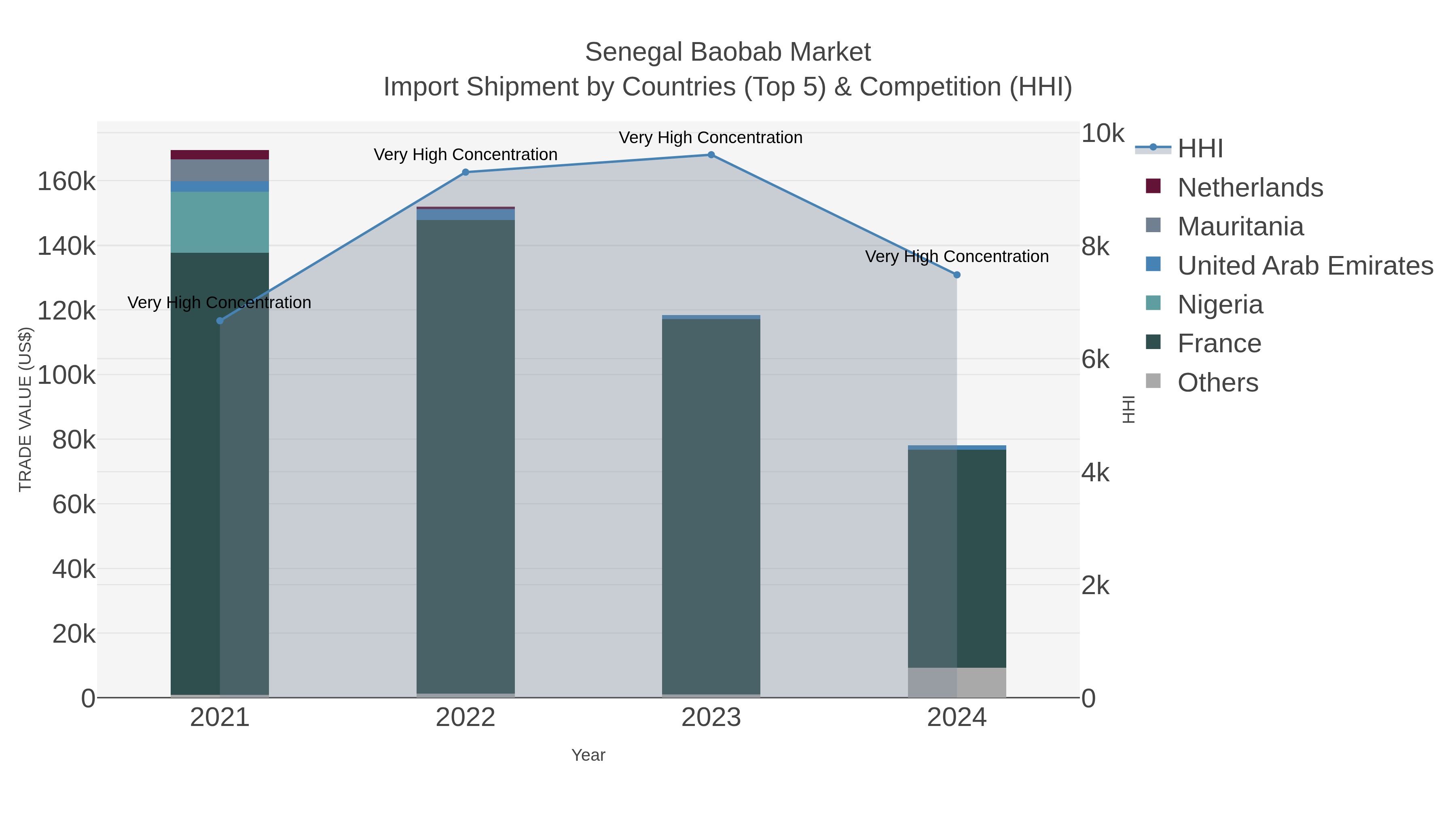 Senegal Baobab Market Import Shipment by Countries (Top 5) & Competition (HHI)
