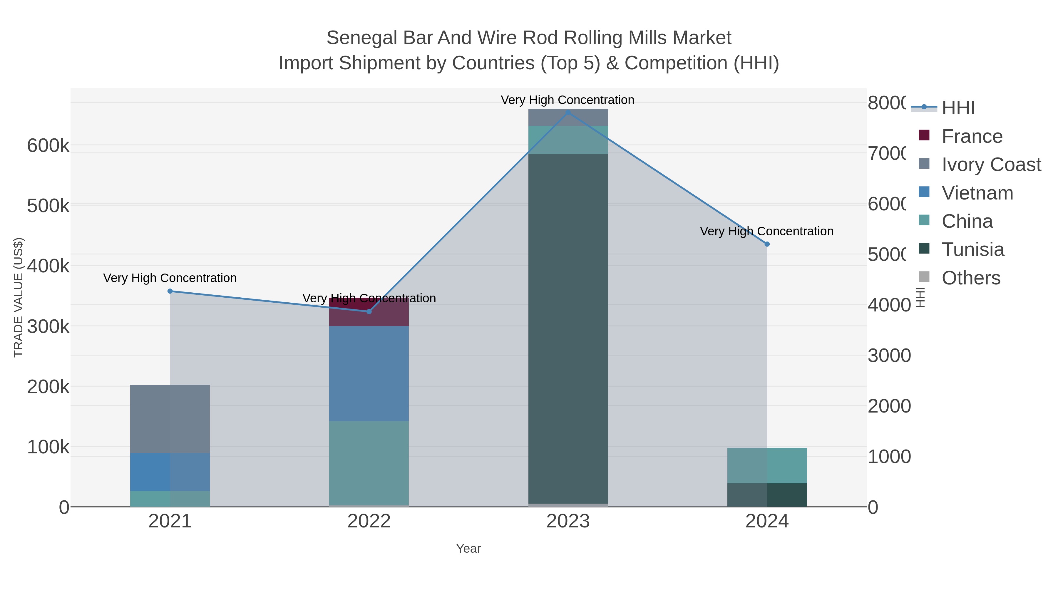Senegal Bar And Wire Rod Rolling Mills Market Import Shipment by Countries (Top 5) & Competition (HHI)