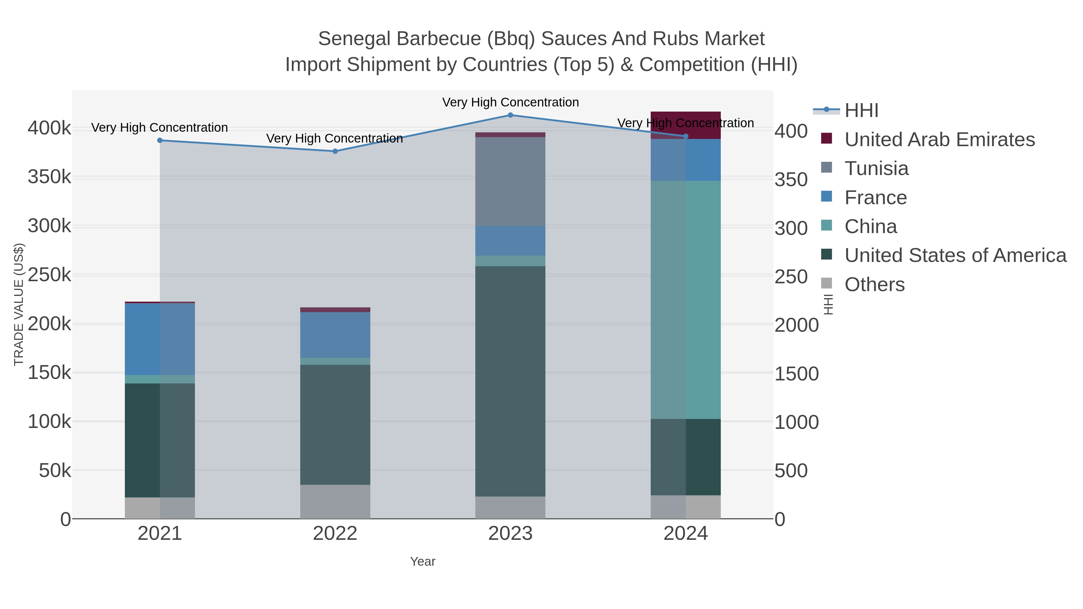 Senegal Barbecue (bbq) Sauces And Rubs Market Import Shipment by Countries (Top 5) & Competition (HHI)