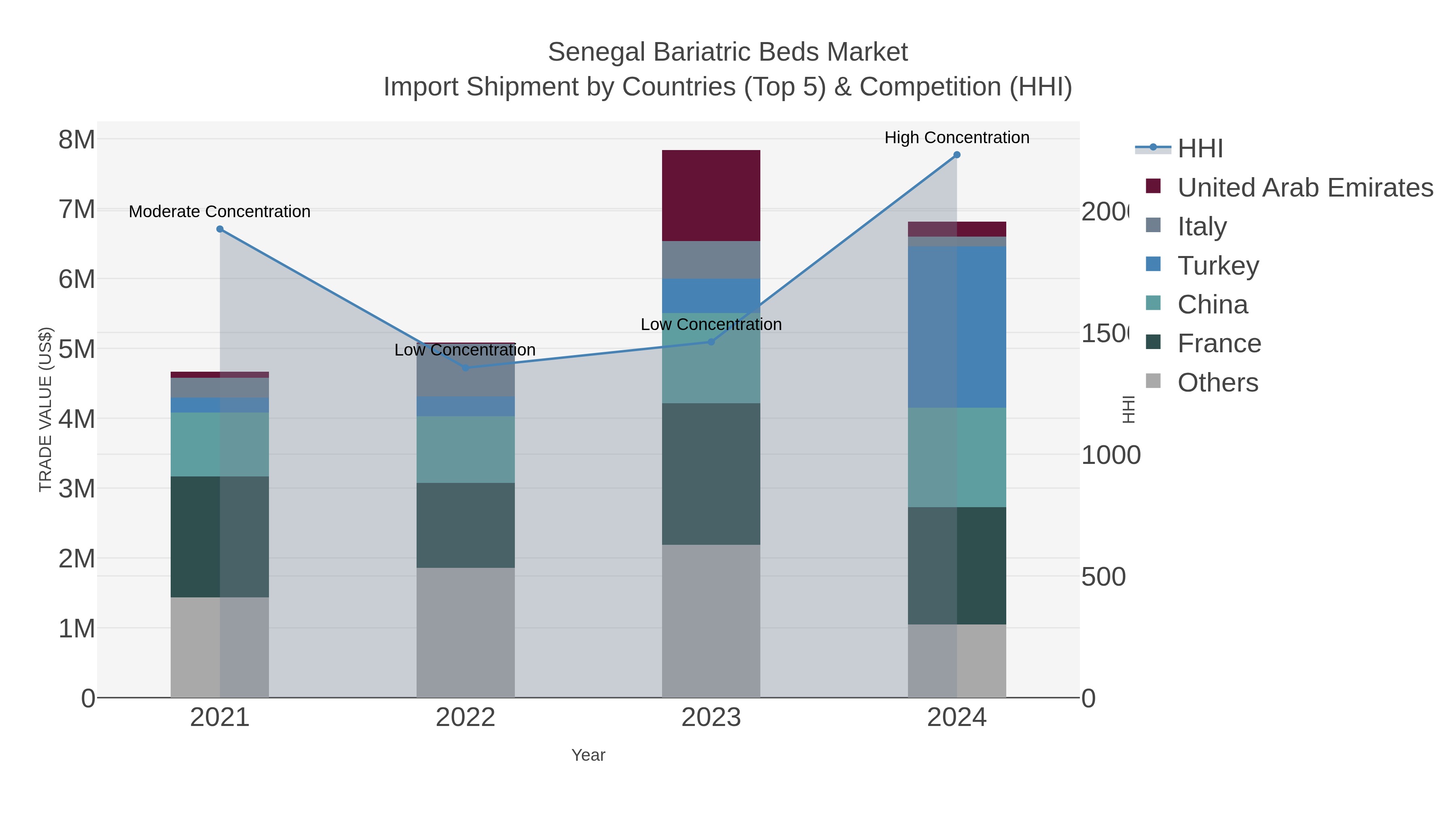 Senegal Bariatric Beds Market Import Shipment by Countries (Top 5) & Competition (HHI)