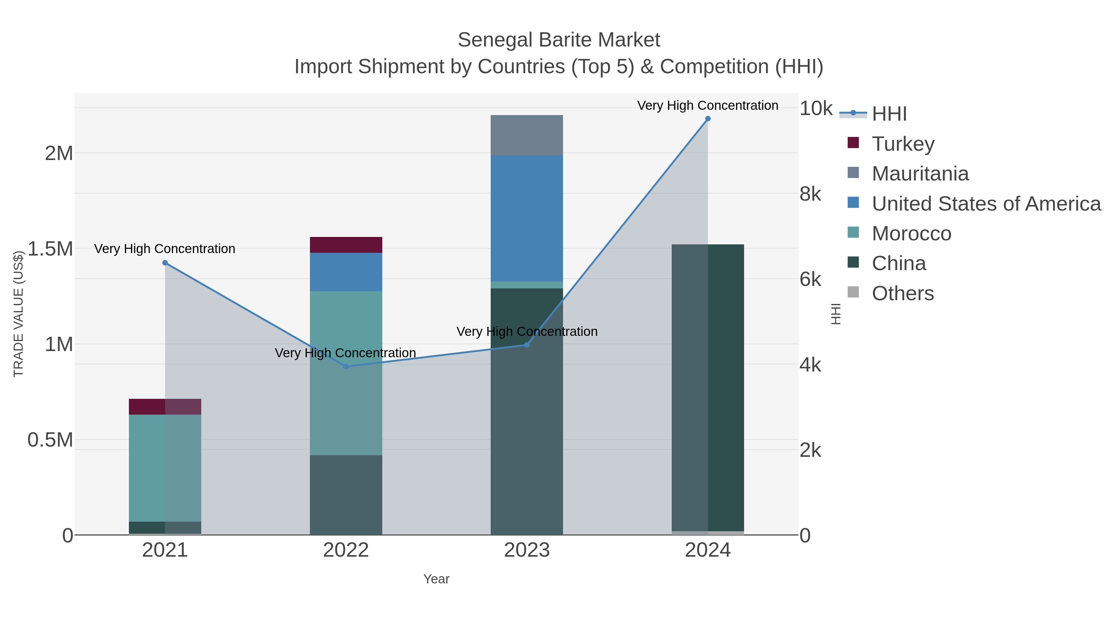 Senegal Barite Market Import Shipment by Countries (Top 5) & Competition (HHI)