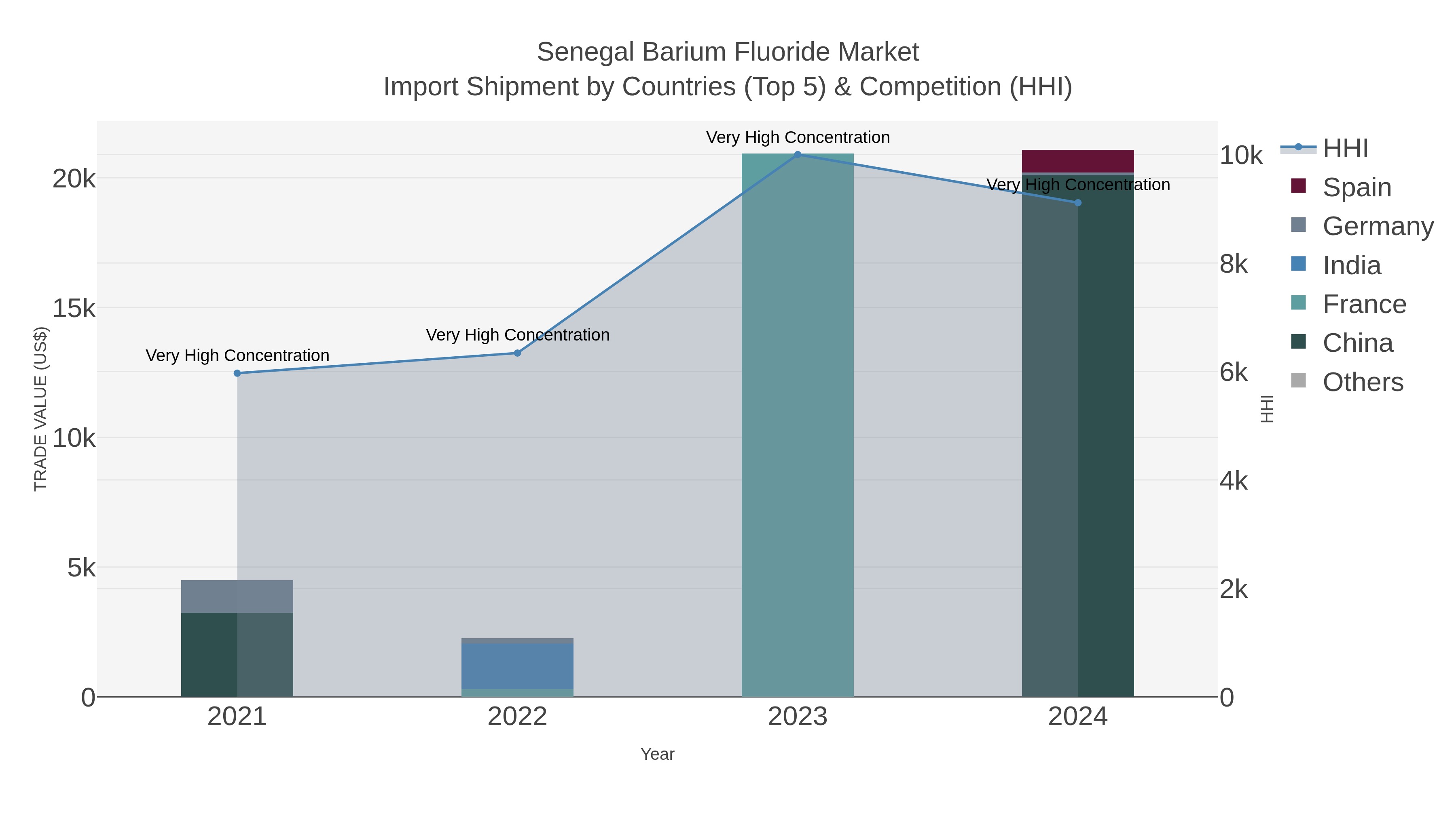 Senegal Barium Fluoride Market Import Shipment by Countries (Top 5) & Competition (HHI)