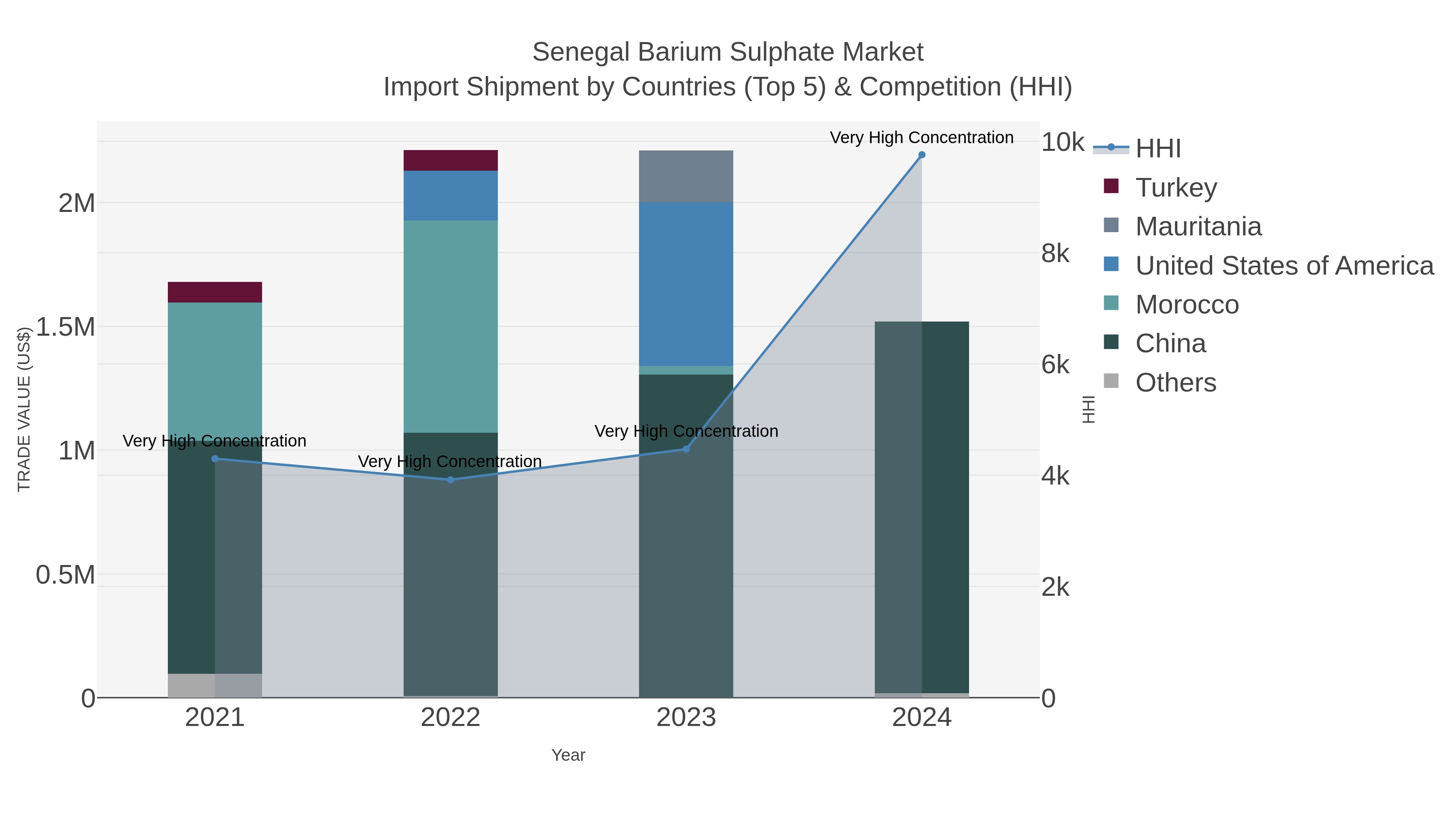 Senegal Barium Sulphate Market Import Shipment by Countries (Top 5) & Competition (HHI)