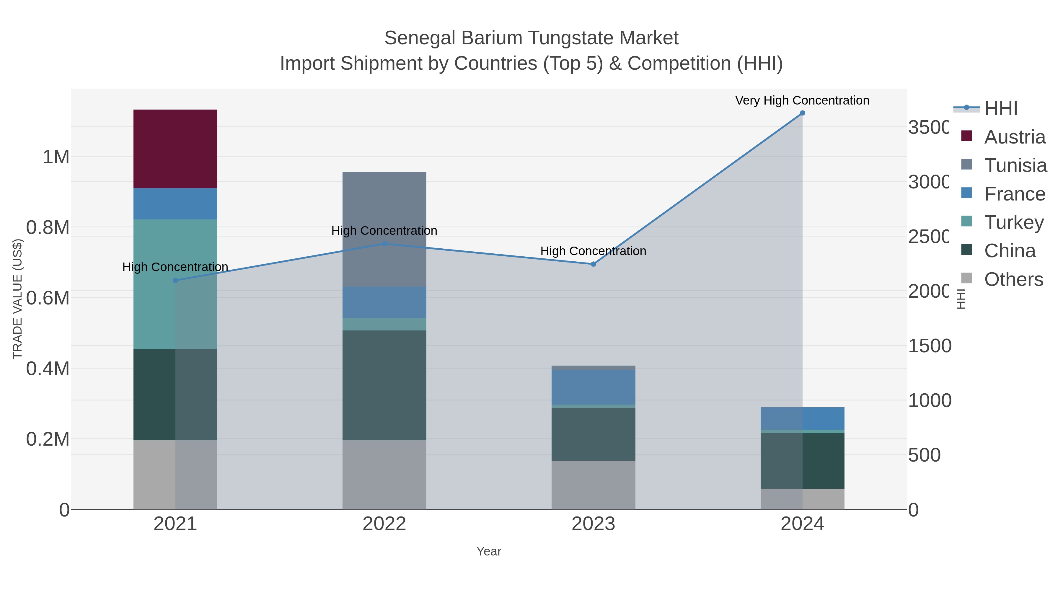 Senegal Barium Tungstate Market Import Shipment by Countries (Top 5) & Competition (HHI)