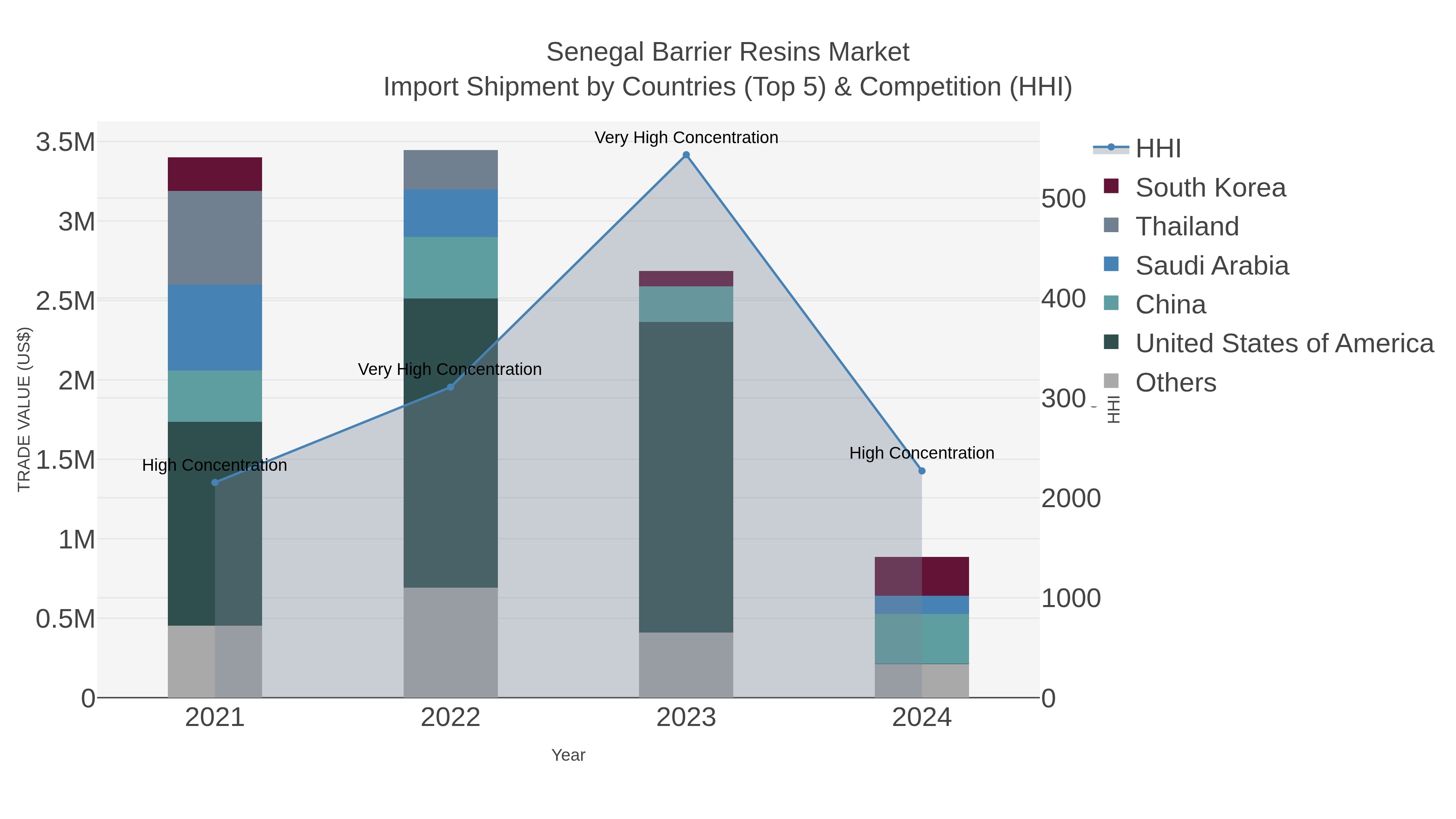 Senegal Barrier Resins Market Import Shipment by Countries (Top 5) & Competition (HHI)