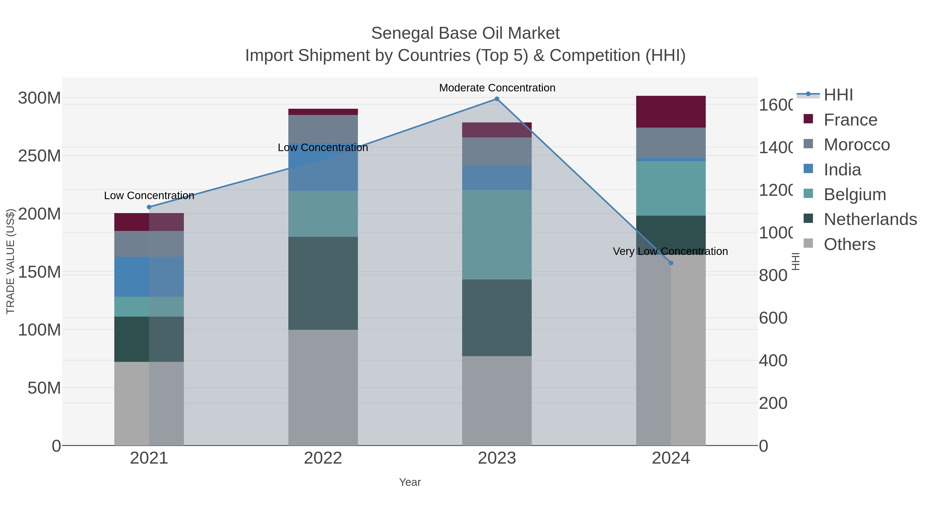 Senegal Base Oil Market Import Shipment by Countries (Top 5) & Competition (HHI)