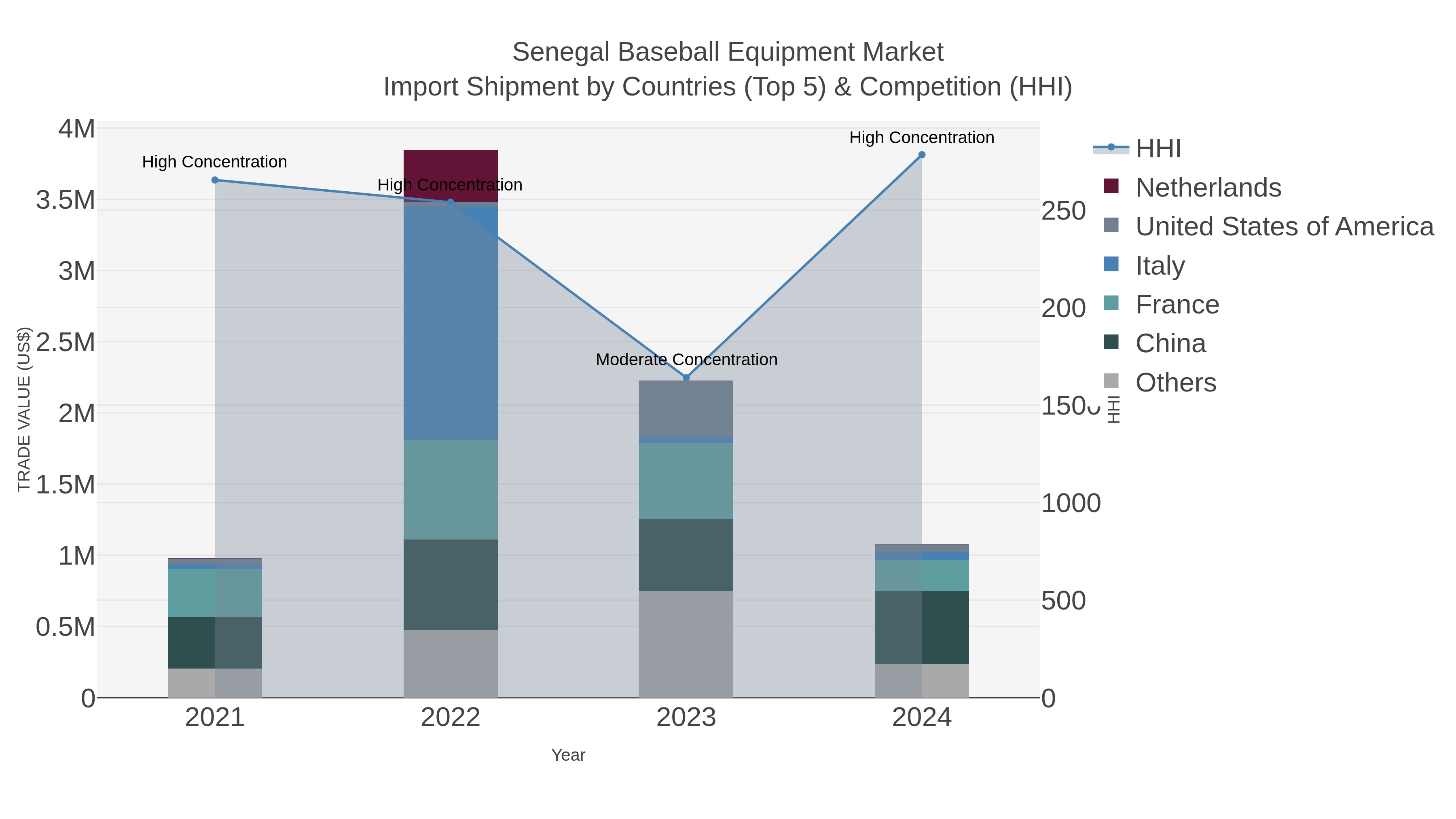 Senegal Baseball Equipment Market Import Shipment by Countries (Top 5) & Competition (HHI)