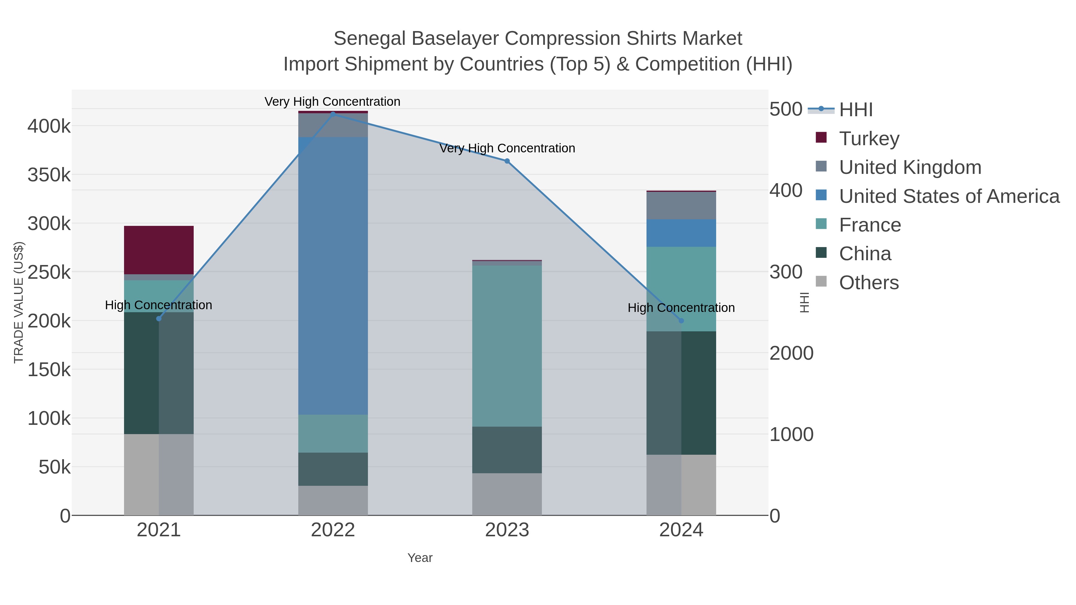Senegal Baselayer Compression Shirts Market Import Shipment by Countries (Top 5) & Competition (HHI)