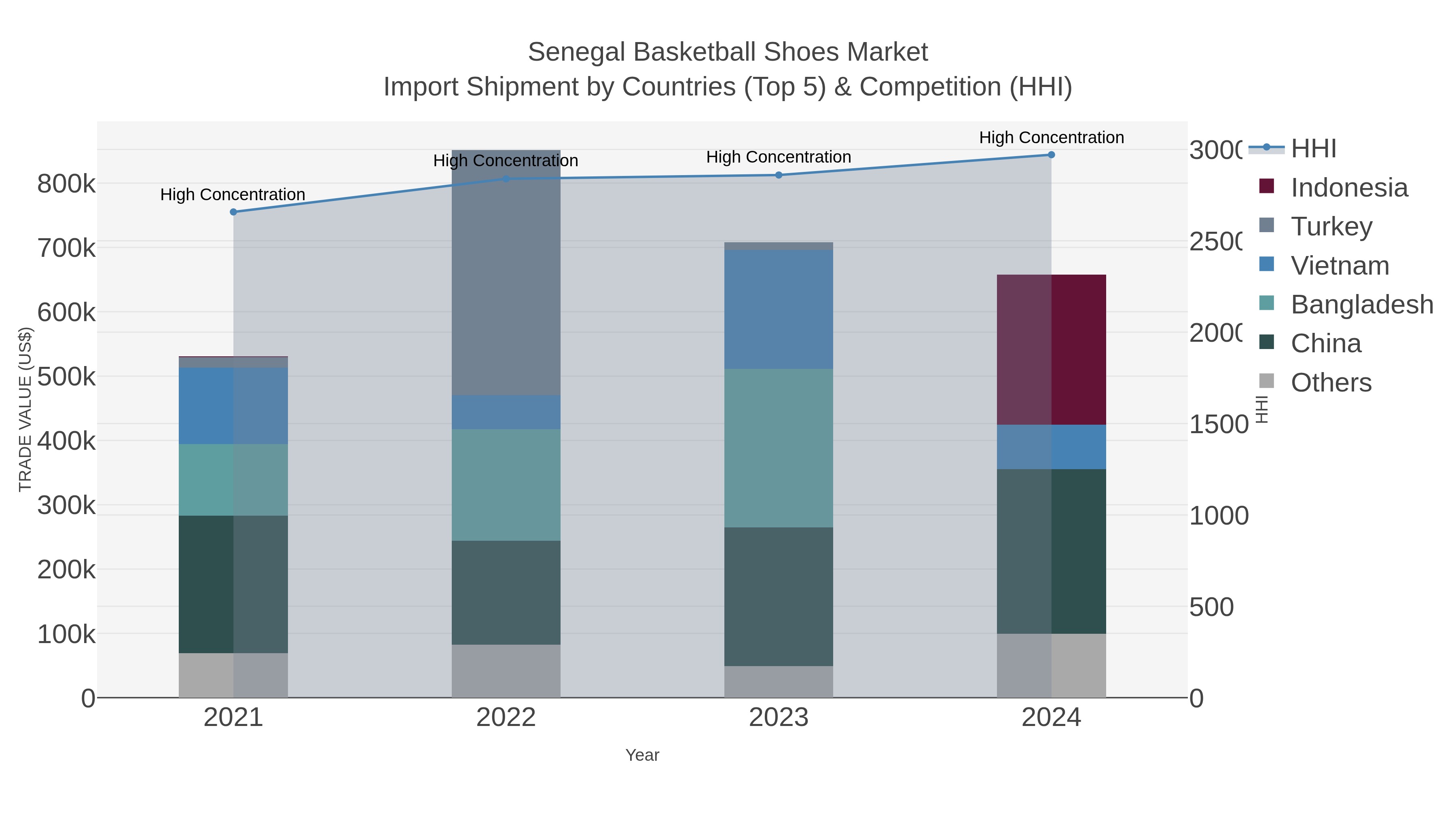 Senegal Basketball Shoes Market Import Shipment by Countries (Top 5) & Competition (HHI)