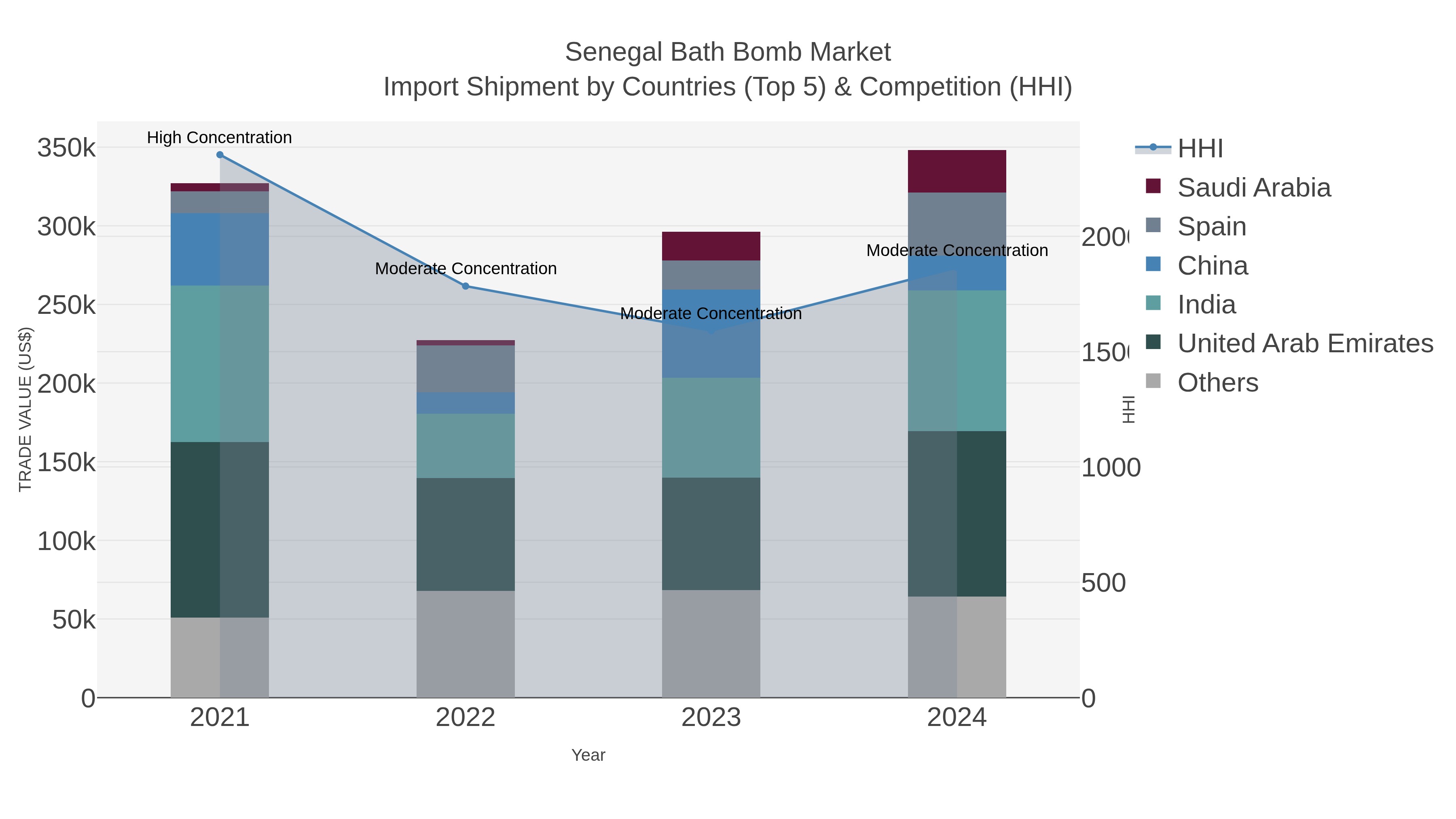 Senegal Bath Bomb Market Import Shipment by Countries (Top 5) & Competition (HHI)