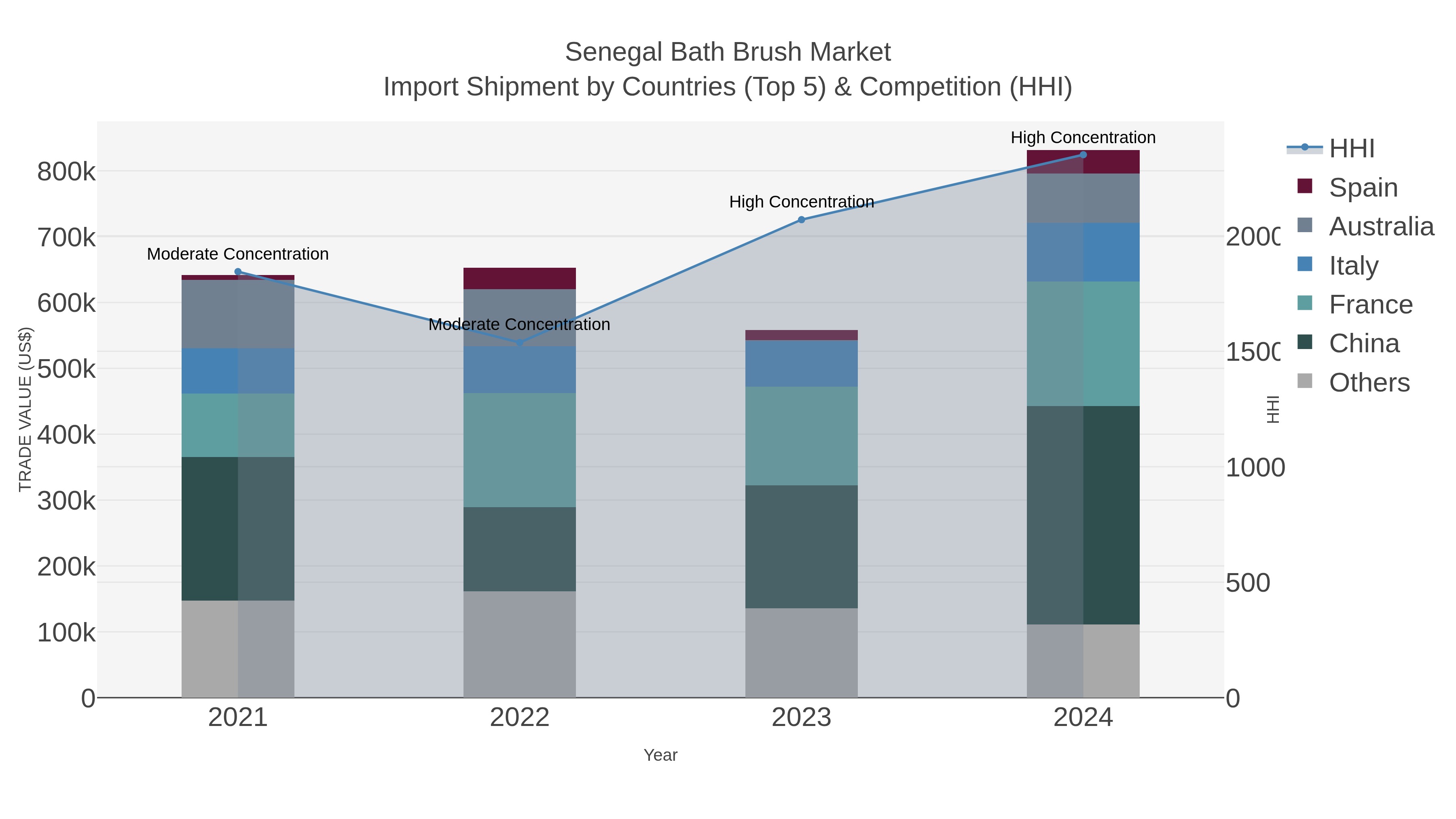 Senegal Bath Brush Market Import Shipment by Countries (Top 5) & Competition (HHI)