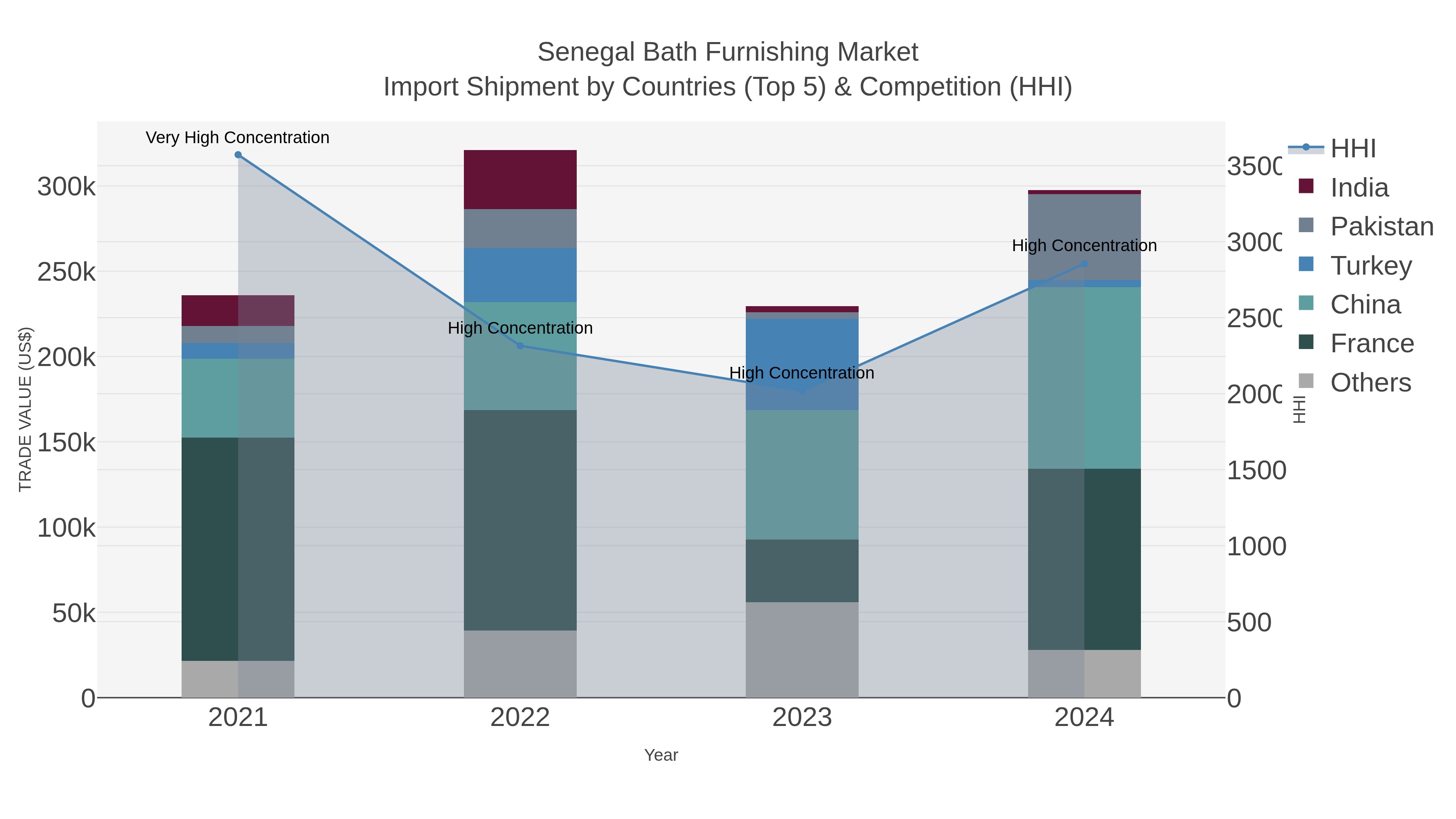 Senegal Bath Furnishing Market Import Shipment by Countries (Top 5) & Competition (HHI)